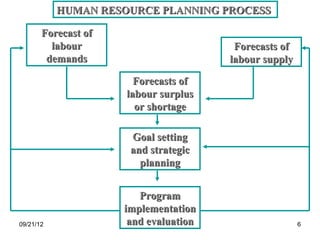 HUMAN RESOURCE PLANNING PROCESS

       Forecast of
         labour                         Forecasts of
        demands                        labour supply

                       Forecasts of
                     labour surplus
                       or shortage

                      Goal setting
                      and strategic
                        planning


                        Program
                     implementation
09/21/12              and evaluation                   6
 