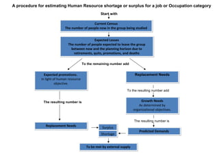 A procedure for estimating Human Resource shortage or surplus for a job or Occupation category
                                                     Start with

                                             Current Census
                            The number of people now in the group being studied


                                              Expected Losses
                              The number of people expected to leave the group
                                between now and the planning horizon due to
                                 retirements, quits, promotions, and deaths

                                          To the remaining number add


               Expected promotions.                                         Replacement Needs
             In light of human resource
                       objective.
                                                                     To the resulting number add


              The resulting number is                                           Growth Needs
                                                                               As determined by
                                                                           organizational objectives.


                                                                           The resulting number is
               Replacement Needs                      Surplus
                                                                               Predicted Demands
                                                     Shortage


                                            To be met by external supply
 