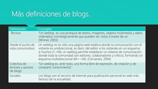Más definiciones de blogs.
Definiciones. Concepto.
Técnica: “Un weblog es una jerarquía de textos, imágenes, objetos multimedia y datos
ordenados cronológicamente que pueden ser vistos a través de un
(Winner, 2003).
Desde el punto de
vista comunicativo:
Un weblog no es sólo una página web estática donde la comunicación con el
visitante es unidireccional, es decir, del editor a los visitantes en un esquema
a muchos (1->M); un weblog permite establecer un sistema de comunicación
donde toda la comunidad son editores, colaboradores y críticos, formando un
esquema multidireccional (M<->M). (Cervantes, 2004)
Colectiva de
lectores y autores
de blogs:
“Un weblog es, ante todo, una forma libre de expresión, de creación y de
compartir conocimiento”.
Sociales: Los blogs son el servicio de Internet para publicación personal en web más
famoso de la actualidad.
 