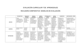 EVALUACIÓN CURRICULAR Y DE  APRENDIZAJES<br />RECUADRO COMPARATIVO  MODELOS DE EVALUACIÓN<br />POR OBJETIVOSANALISIS DE SISTEMASTOMA DE DECISIONESLIBRE DE OBJETIVOSCENTRADA EN EL CLIENTECRITICA ARTISTICAILUMINATIVAINVESTIGACION - ACCIONOBJETIVOEvaluar cuantitativamente los contenidos y los métodos en función de los objetivos.Se caracteriza por estar orientado a la toma de decisiones.Perfeccionar la educación comparándola con las necesidades de las personas a las que está dirigida.Orientado hacia el consumidor. El objetivo es que el evaluador no debe conocer los objetivos del programa para que valore más objetivamente los resultadosEl objetivo es recopilar, procesar e informar de los juicios de otras personas evitando la presentación de conclusiones finalesReeducar la capacidad de percepción, comprensión y valoración de aquellos que participan en el programa o en experiencias educativasResponder a las necesidades  de distintos grupos escolares, clarificando los procesos de la organización, la enseñanza y el aprendizaje para ayudar a las futuras decisionesLa evaluación debe ir integrada al desarrollo del currículum y debe por lo tanto partir de un problema y no de una soluciónAUDIENCIAEvaluador Docente AlumnosEvaluadorDocenteAlumnosEvaluadorDocenteAlumnoEvaluador, AlumnoEvaluador, AlumnosDocenteDirectivosEvaluador,Alumnos, docenteEvaluador, alumnosDocentesEvaluador,Desarrollador de currículoMETODOLOGIAParte de la necesidad de establecer objetivos que orienten al proceso de educación y permitan una evaluación objetiva de los resultadosConsiste en la  configuración de un sistema de información diseñado para obtener datos.La evaluación se efectúa con el propósito de diseñar, obtener y proporcionar información útil para tomar una decisión entre varias alternativasEl evaluador no conocerá los objetivos del programa y en su reporte explicará tanto los efectos esperados como los no esperados del mismoProfundiza en el estudio y análisis de los problemas del programa para mejorar situaciones educativas y recoge una gran cantidad de datos de evaluación.Realizar un documento escrito que valora la práctica educativa y sus efectos.Las estrategias y recursos propios de la evaluación, se seleccionan de acuerdo a las características particulares del caso objeto de análisis y no con las exigencias de un enfoque investigativoEl evaluador y el desarrollador del currículo deben trabajar juntos, promoviendo de tal forma la integración del mismoINSTRUMENTOSTest, análisis de registros, encuestas.Escalas. Registros. Informes y autoinformes. EntrevistasCuestionarios, escalasEncuestas, observación, testObservación, encuestas,negociacionesObservación, auto evaluaciónEntrevistas, cuestionarios, pruebas y el análisis de antecedentes.Diarios, guías de observación, esquemasREPRESENTANTESRalph TaylerBenjamín BloomStufflebeamCronbachScrivenStakeElliot EisnerParlett y HamiltonStenhouse<br />