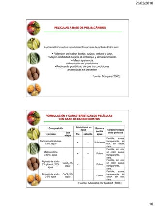 26/02/2010




             PELÍCULAS A BASE DE POLISACÁRIDOS




   Los beneficios de los recubrimientos a base de polisacáridos son:

           Retención del sabor, ácidos, azúcar, textura y color,
        Mayor estabilidad durante el embarque y almacenamiento,
                             Mejor apariencia,
                         Reducción de pudriciones
             Reducen la posibilidad de que las condiciones
                         anaeróbicas se presenten

                                                      Fuente: Bosques (2000).




     FORMULACIÓN Y CARACTERÍSTICAS DE PELÍCULAS
            CON BASE DE CARBOHIDRATOS


                                  Solubilidad en
        Composición                                     Barrera
                                      agua                         Características
                                                        contra
                         2da                                        de la película
     1ra etapa                    fría     caliente      agua
                        etapa
                                                                  Flexible, suave,
Carboximetilcelulosa                                              transparente, sin
                                   +          -        Suficiente
    1-3%, agua                                                    olor, sin sabor,
                                                                  clara.
                                                                  Flexible, sin olor,
   Maltodextrina                                                  sin color, suave,
                                   +          +         Pobre
   3-10%; agua                                                    transparente,
                                                                  clara.
                                                                  Flexible, sin olor,
 Alginato de sodio
                       CaCl2 4%                                   sin color, suave,
 2% glicerol, 20%                  -                    Pobre
                         agua                                     transparente,
       agua
                                                                  clara.
                                                                  Flexible, suave,
 Alginato de sodio     CaCl2 5%                                   transparente, sin
                                                        Pobre
    2-5% agua            agua                                     sabor, sin olor,
                                                                  clara.
                                       Fuente: Adaptada por Guilbert (1986)




                                                                                               10
 