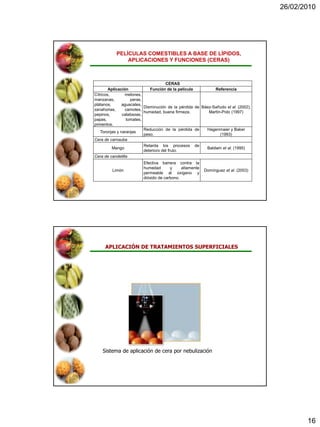 26/02/2010




           PELÍCULAS COMESTIBLES A BASE DE LÍPIDOS,
               APLICACIONES Y FUNCIONES (CERAS)



                                      CERAS
        Aplicación           Función de la película          Referencia
Cítricos,        melones,
manzanas,          peras,
plátanos,      aguacates,
                          Disminución de la pérdida de Báez-Sañudo et al. (2002),
zanahorias,      camotes,
                          humedad, buena firmeza.         Martín-Polo (1997)
pepinos,       calabazas,
papas,           tomates,
pimientos.
                          Reducción de la pérdida de     Hagenmaier y Baker
   Toronjas y naranjas
                          peso.                                 (1993)
Cera de carnauba
                          Retarda los procesos de
          Mango                                          Baldwin et al. (1995)
                          deterioro del fruto.
Cera de candelilla
                         Efectiva barrera contra la
                         humedad       y     altamente
         Limón                                           Domínguez et al. (2003)
                         permeable al oxígeno y
                         dióxido de carbono.




     APLICACIÓN DE TRATAMIENTOS SUPERFICIALES




    Sistema de aplicación de cera por nebulización




                                                                                           16
 