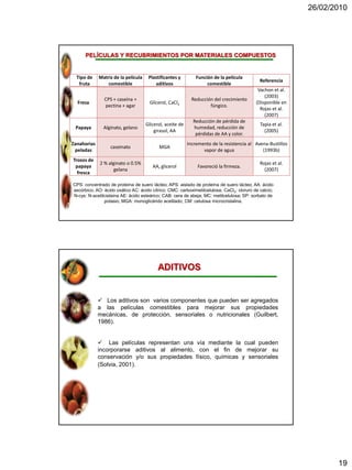 26/02/2010




      PELÍCULAS Y RECUBRIMIENTOS POR MATERIALES COMPUESTOS


  Tipo de    Matriz de la película    Plastificantes y         Función de la película
                                                                                             Referencia
   fruta         comestible              aditivos                   comestible
                                                                                            Vachon et al.
                                                                                               (2003)
               CPS + caseína +                               Reducción del crecimiento
  Fresa                                Glicerol, CaCl2                                     (Disponible en
               pectina + agar                                        fúngico.
                                                                                             Rojas et al.
                                                                                               (2007)
                                                             Reducción de pérdida de
                                     Glicerol, aceite de                                     Tapia et al.
 Papaya        Alginato, gelano                              humedad, reducción de
                                         girasol, AA                                           (2005)
                                                              pérdidas de AA y color.
Zanahorias                                                 Incremento de la resistencia al Avena-Bustillos
                  caseinato                MGA
 peladas                                                          vapor de agua               (1993b)
Trozos de
             2 % alginato o 0.5%                                                             Rojas et al.
 papaya                                 AA, glicerol           Favoreció la firmeza.
                    gelana                                                                     (2007)
  fresca

CPS: concentrado de proteína de suero lácteo; APS: aislado de proteína de suero lácteo; AA: ácido
ascórbico; AO: ácido oxálico AC: ácido cítrico; CMC: carboximetilcelulosa; CaCl2: cloruro de calcio;
N-cys: N-acetilcisteina AE: ácido esteárico; CAB: cera de abeja; MC: metilcelulosa; SP: sorbato de
               potasio; MGA: monoglicérido acetilado; CM: celulosa microcristalina.




                                           ADITIVOS


              Los aditivos son varios componentes que pueden ser agregados
             a las películas comestibles para mejorar sus propiedades
             mecánicas, de protección, sensoriales o nutricionales (Guilbert,
             1986).


              Las películas representan una vía mediante la cual pueden
             incorporarse aditivos al alimento, con el fin de mejorar su
             conservación y/o sus propiedades físico, químicas y sensoriales
             (Solvia, 2001).




                                                                                                                    19
 