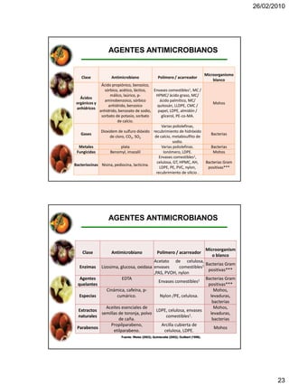 26/02/2010




                   AGENTES ANTIMICROBIANOS


                                                                                       Microorganismo
    Clase           Antimicrobiano                  Polímero / acarreador
                                                                                           blanco
              Ácido propiónico, benzoico,
                sórbico, acético, láctico,  Envases comestibles1, MC /
                   málico, laúrico, p-       HPMC/ ácido graso, MC/
   Ácidos
                aminobenzoico, sórbico         ácido palmítico, MC/
 orgánicos y                                                                               Mohos
                  anhídrido, benzoico         quitosán, LLDPE, CMC /
 anhídricos
             anhídrido, benzoato de sodio,    papel, LDPE, almidón /
              sorbato de potasio, sorbato       glicerol, PE-co-MA.
                       de calcio.
                                                Varias poliolefinas,
              Dioxidem de sulfuro dióxido recubrimiento de hidróxido
   Gases                                                                                  Bacterias
                   de cloro, CO2, SO2       de calcio, metabisulfito de
                                                       sodio.
  Metales                 plata                 Varias poliolefinas.                      Bacterias
 Fungicidas        Benomyl, imazalil             Ionómero, LDPE.                           Mohos
                                               Envases comestibles1,
                                             celulosa, GT, HPMC, AH,                   Bacterias Gram
Bacteriocinas Nisina, pediocina, lacticina.
                                               LDPE, PE, PVC, nylon,                    positivas***
                                             recubrimiento de silicio .




                   AGENTES ANTIMICROBIANOS



                                                                                       Microorganism
    Clase           Antimicrobiano                  Polímero / acarreador
                                                                                          o blanco
                                          Acetato de celulosa,
                                                                     Bacterias Gram
  Enzimas      Lizosima, glucosa, oxidasa envases       comestibles1
                                                                      positivas***
                                          ,PAS, PVOH, nylon
   Agentes                EDTA                                       Bacterias Gram
                                            Envases comestibles1
  quelantes                                                           positivas***
                  Cinámica, cafeína, p-                                  Mohos,
  Especias             cumárico.             Nylon /PE, celulosa.      levaduras,
                                                                        bacterias
                  Aceites esenciales de                                  Mohos,
  Extractos                                LDPE, celulosa, envases
               semillas de toronja, polvo                    1.        levaduras,
  naturales                                      comestibles
                        de caña.                                        bacterias
                    Propilparabeno,           Arcilla cubierta de
 Parabenos                                                               Mohos
                     etilparabeno.              celulosa, LDPE.
                          Fuente: Weiss (2003); Quintavalla (2002); Guilbert (1996).




                                                                                                               23
 