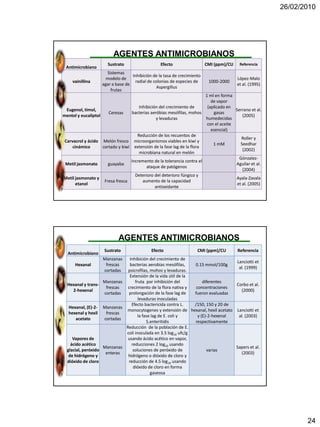 26/02/2010




                         AGENTES ANTIMICROBIANOS
                      Sustrato                    Efecto                  CMI (ppm)/CU    Referencia
 Antimicrobiano
                      Sistemas
                                   Inhibición de la tasa de crecimiento
                      modelo de                                                          López-Malo
     vainillina                      radial de colonias de especies de     1000-2000
                    agar a base de                                                       et al. (1995)
                                                 Aspergillus
                        frutas
                                                                        1 ml en forma
                                                                           de vapor
                                      Inhibición del crecimiento de      (aplicado en
  Eugenol, timol,                                                                      Serrano et al.
                       Cerezas    bacterias aeróbias mesófilas, mohos       gasas
mentol y eucaliptol                                                                        (2005)
                                               y levaduras              humedecidas
                                                                         con el aceite
                                                                           esencial)
                                     Reducción de los recuentos de
                                                                                          Roller y
 Carvacrol y ácido Melón fresco microorganismos viables en kiwi y
                                                                            1 mM          Seedhar
     cinámico       cortado y kiwi extensión de la fase lag de la flora
                                                                                           (2002)
                                      microbiana natural en melón
                                                                                         Gónzalez-
                                  Incremento de la tolerancia contra el
 Metil jasmonato       guayaba                                                         Aguilar et al.
                                          ataque de patógenos
                                                                                           (2004)
                                    Deterioro del deterioro fúngico y
Metil jasmonato y                                                                      Ayala-Zavala
                     Fresa fresca       aumento de la capacidad
      etanol                                                                            et al. (2005)
                                               antioxidante




                            AGENTES ANTIMICROBIANOS
                     Sustrato                Efecto                  CMI (ppm)/CU        Referencia
  Antimicrobiano
                    Manzanas   Inhibición del crecimiento de
                                                                                 Lanciotti et
       Hexanal       frescas   bacterias aerobias mesófilas,   0.15 mmol/100g
                                                                                  al. (1999)
                    cortadas  psicrofilas, mohos y levaduras.
                               Extensión de la vida útil de la
                    Manzanas      fruta por inhibición del          diferentes
  Hexanal y trans-                                                               Corbo et al.
                     frescas  crecimiento de la flora nativa y  concentraciones
      2-hexenal                                                                    (2000)
                    cortadas   prolongación de la fase lag de  fueron evaluadas
                                    levaduras inoculadas
                                Efecto bactericida contra L.   /150, 150 y 20 de
   Hexanal, (E)-2- Manzanas
                             monocytogenes y extensión de hexanal, hexil acetato Lanciotti et
   hexenal y hexil   frescas
                                    la fase lag de E. coli y     y (E)-2-hexenal  al. (2003)
       acetato      cortadas
                                         S.enteritidis         respectivamente
                             Reducción de la población de E.
                             coli inoculada en 3.5 log10 ufc/g
     Vapores de               usando ácido acético en vapor,
    ácido acético               reducciones 2 log10 usando
                    Manzanas                                                     Sapers et al.
  glacial, peróxido              soluciones de peróxido de            varias
                     enteras                                                       (2003)
   de hidrógeno y             hidrógeno o dióxido de cloro y
  dióxido de cloro            reducción de 4.5 log10 usando
                                 dióxido de cloro en forma
                                           gaseosa




                                                                                                                24
 