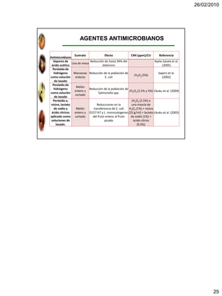26/02/2010




                      AGENTES ANTIMICROBIANOS

                   Sustrato              Efecto            CMI (ppm)/CU         Referencia
Antimicrobiano
  Vapores de                  Reducción de hasta 94% del                     Ayala-Zavala et al.
                 Uva de mesa
 ácido acético                          deterioro                                 (2005)
  Peróxido de
   hidrógeno      Manzanas Reducción de la población de                        Sapers et al.
                                                             /H2O2 (5%)
como solución enteras                     E. coli                                 (2002)
   de lavado
  Peróxido de
                    Melón
   hidrógeno                 Reducción de la población de
                   entero y                               /H2O2 (2.5% y 5%) Ukuku et al. (2004)
como solución                        Salmonella spp.
                   cortado
   de lavado
  Peróxido o,                                              /H2O2 (2.5%) o
 nisina, lactato                   Reducciones en la       una mezcla de
   de sodio y       Melón       transferencia de E. coli  H2O2 (1%) + nisina
 ácido cítricos    entero y O157:H7 y L. monocytogenes (25 g/ml) + lactato Ukuku et al. (2005)
aplicado como cortado           del fruto entero al fruto  de sodio (1%) +
 soluciones de                           picado             ácido cítrico
     lavado.                                                    (0.5%)




                                                                                                          25
 