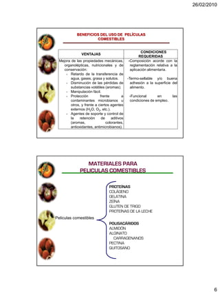 26/02/2010




             BENEFICIOS DEL USO DE PELÍCULAS
                      COMESTIBLES


                                                      CONDICIONES
                VENTAJAS
                                                     REQUERIDAS
  Mejora de las propiedades mecánicas,        -Composición acorde con la
     organolépticas, nutricionales y de        reglamentación relativa a la
     conservación:                             aplicación alimentaria.
      - Retardo de la transferencia de
         agua, gases, grasa y solutos.        -Termo-sellable y/o buena
      - Disminución de las pérdidas de          adhesión a la superficie del
         substancias volátiles (aromas).        alimento.
      - Manipulación fácil.
      - Protección          frente        a    -Funcional      en        las
         contaminantes microbianos u           condiciones de empleo.
         otros, y frente a ciertos agentes
         externos (H2O, O2, etc.).
      - Agentes de soporte y control de
         la    retención     de    aditivos
         (aromas,               colorantes,
         antioxidantes, antimicrobianos).




                  MATERIALES PARA
               PELICULAS COMESTIBLES

                                  PROTEÍNAS
                                  COLÁGENO
                                  GELATINA
                                  ZEÍNA
                                  GLUTEN DE TRIGO
                                  PROTEÍNAS DE LA LECHE
Peliculas comestibles
                                  POLISACÁRIDOS
                                  ALMIDÓN
                                  ALGINATO
                                    CARRAGENANOS
                                  PECTINA
                                  QUITOSANO




                                                                                       6
 