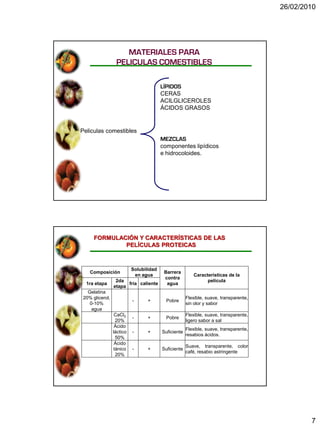 26/02/2010




                    MATERIALES PARA
                 PELICULAS COMESTIBLES

                                        LÍPIDOS
                                        CERAS
                                        ACILGLICEROLES
                                        ÁCIDOS GRASOS


Peliculas comestibles
                                        MEZCLAS
                                        componentes lipídicos
                                        e hidrocoloides.




     FORMULACIÓN Y CARACTERÍSTICAS DE LAS
             PELÍCULAS PROTEICAS



                          Solubilidad
   Composición                           Barrera
                           en agua                      Características de la
                                         contra
                 2da                                          película
  1ra etapa           fría caliente       agua
                etapa
  Gelatina
20% glicerol,                                        Flexible, suave, transparente,
                          -      +        Pobre
   0-10%                                             sin olor y sabor
    agua
                 CaCl2                               Flexible, suave, transparente,
                          -      +        Pobre
                 20%                                 ligero sabor a sal
                 Ácido
                                                     Flexible, suave, transparente,
                láctico   -      +      Suficiente
                                                     resabios ácidos.
                 50%
                 Ácido
                                                     Suave, transparente, color
                tánico    -      +      Suficiente
                                                     café, resabio astringente
                 20%




                                                                                              7
 