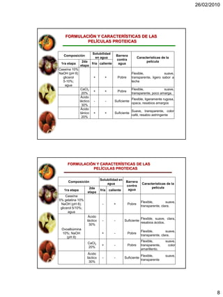 26/02/2010




    FORMULACIÓN Y CARACTERÍSTICAS DE LAS
            PELÍCULAS PROTEICAS

                         Solubilidad
   Composición                             Barrera
                          en agua                          Características de la
                                           contra
                2da                                              película
 1ra etapa           fría caliente          agua
               etapa
Caseína 10%
NaOH (pH 8)                                          Flexible,             suave,
  glicerol               +         +       Pobre     transparente, ligero sabor a
  5-10%;                                             leche
   agua
                CaCl2                                Flexible,            suave,
                         +         +       Pobre
                20%                                  transparente, poco amarga.
                Ácido
                                                     Flexible, ligeramente rugosa,
               láctico   -         -   Suficiente
                                                     opaca, resabios amargos
                30%
                Ácido
                                                     Suave, transparente, color
               tánico    +         +   Suficiente
                                                     café, resabio astringente
                20%




     FORMULACIÓN Y CARACTERÍSTICAS DE LAS
               PELÍCULAS PROTEICAS


                              Solubilidad en
     Composición                                Barrera
                                  agua                        Características de la
                                                contra
                     2da                                            película
   1ra etapa                  fría caliente      agua
                    etapa
     Caseína
5% gelatina 10%
                                                             Flexible,        suave,
 NaOH (pH 8);                  -       +           Pobre
                                                             transparente, clara.
 glicerol 5/10%;
      agua
                     Ácido
                                                             Flexible, suave, clara,
                    láctico    -       -        Suficiente
                                                             resabios ácidos.
                     30%
 Ovoalbúmina
                                                             Flexible,        suave,
 10%; NaOH                     +       -           Pobre
                                                             transparente, clara.
    (pH 8)
                                                             Flexible,       suave,
                    CaCl2
                               +       -           Pobre     transparente,    color
                    20%
                                                             amarillento.
                     Ácido
                                                             Flexible,       suave,
                    láctico    -       -        Suficiente
                                                             transparente
                     30%




                                                                                               8
 
