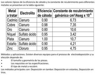 Los valores típicos de la eficiencia de cátodo y la constante de recubrimiento para diferentes
metales se presentan en la tabla siguiente:
Métodos y aplicaciones. Existen diversos equipos para el proceso de electrodeposición y su
elección depende de:
• El tamaño y geometría de las piezas.
• Los requisitos en las especificaciones.
• El tipo de metal a recubrir.
Los métodos principales son: Deposición en tambor. Deposición en estantes, Deposición en
tiras.
Metal
a tratar
Electrolito
Eficiencia
de cátodo
Constante de recubrimiento
galvánico cm³/Aseg x 10-5
Cadmio Cianuro 0.90 6,73
Cobre Cianuro 0.98 7,35
Oro Cianuro 0.80 10,6
Níquel Sulfato ácido 0.95 3,42
Plata Cianuro 1.00 10,7
Estaño Sulfato ácido 0.90 4,21
Zinc Cloruro 0.95 4,75
 