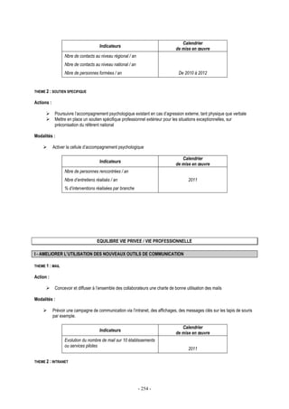- 254 -
Indicateurs
Calendrier
de mise en œuvre
Nbre de contacts au niveau régional / an
Nbre de contacts au niveau national / an
Nbre de personnes formées / an De 2010 à 2012
THEME 2 : SOUTIEN SPECIFIQUE
Actions :
Poursuivre l’accompagnement psychologique existant en cas d’agression externe, tant physique que verbale
Mettre en place un soutien spécifique professionnel extérieur pour les situations exceptionnelles, sur
préconisation du référent national
Modalités :
Activer la cellule d’accompagnement psychologique
Indicateurs
Calendrier
de mise en œuvre
Nbre de personnes rencontrées / an
Nbre d’entretiens réalisés / an
% d’interventions réalisées par branche
2011
EQUILIBRE VIE PRIVEE / VIE PROFESSIONNELLE
I - AMELIORER L’UTILISATION DES NOUVEAUX OUTILS DE COMMUNICATION
THEME 1 : MAIL
Action :
Concevoir et diffuser à l’ensemble des collaborateurs une charte de bonne utilisation des mails
Modalités :
Prévoir une campagne de communication via l’intranet, des affichages, des messages clés sur les tapis de souris
par exemple.
Indicateurs
Calendrier
de mise en œuvre
Evolution du nombre de mail sur 10 établissements
ou services pilotes
2011
THEME 2 : INTRANET
 