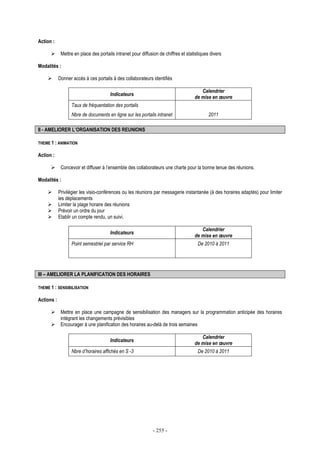 - 255 -
Action :
Mettre en place des portails intranet pour diffusion de chiffres et statistiques divers
Modalités :
Donner accès à ces portails à des collaborateurs identifiés
Indicateurs
Calendrier
de mise en œuvre
Taux de fréquentation des portails
Nbre de documents en ligne sur les portails intranet 2011
II - AMELIORER L’ORGANISATION DES REUNIONS
THEME 1 : ANIMATION
Action :
Concevoir et diffuser à l’ensemble des collaborateurs une charte pour la bonne tenue des réunions.
Modalités :
Privilégier les visio-conférences ou les réunions par messagerie instantanée (à des horaires adaptés) pour limiter
les déplacements
Limiter la plage horaire des réunions
Prévoir un ordre du jour
Etablir un compte rendu, un suivi.
Indicateurs
Calendrier
de mise en œuvre
Point semestriel par service RH De 2010 à 2011
III – AMELIORER LA PLANIFICATION DES HORAIRES
THEME 1 : SENSIBILISATION
Actions :
Mettre en place une campagne de sensibilisation des managers sur la programmation anticipée des horaires
intégrant les changements prévisibles
Encourager à une planification des horaires au-delà de trois semaines
Indicateurs
Calendrier
de mise en œuvre
Nbre d’horaires affichés en S -3 De 2010 à 2011
 