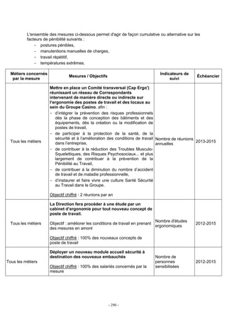 - 290 -
L'ensemble des mesures ci-dessous permet d'agir de façon cumulative ou alternative sur les
facteurs de pénibilité suivants :
- postures pénibles,
- manutentions manuelles de charges,
- travail répétitif,
- températures extrêmes.
Métiers concernés
par la mesure
Mesures / Objectifs
Indicateurs de
suivi
Échéancier
Tous les métiers
Mettre en place un Comité transversal (Cap Ergo')
réunissant un réseau de Correspondants
intervenant de manière directe ou indirecte sur
l’ergonomie des postes de travail et des locaux au
sein du Groupe Casino, afin :
- d’intégrer la prévention des risques professionnels
dès la phase de conception des bâtiments et des
équipements, dès la création ou la modification de
postes de travail,
- de participer à la protection de la santé, de la
sécurité et à l’amélioration des conditions de travail
dans l’entreprise,
- de contribuer à la réduction des Troubles Musculo-
Squelettiques, des Risques Psychosociaux... et plus
largement de contribuer à la prévention de la
Pénibilité au Travail,
- de contribuer à la diminution du nombre d’accident
de travail et de maladie professionnelle,
- d’instaurer et faire vivre une culture Santé Sécurité
au Travail dans le Groupe.
Objectif chiffré : 2 réunions par an
Nombre de réunions
annuelles
2013-2015
Tous les métiers
La Direction fera procéder à une étude par un
cabinet d’ergonomie pour tout nouveau concept de
poste de travail.
Objectif : améliorer les conditions de travail en prenant
des mesures en amont
Objectif chiffré : 100% des nouveaux concepts de
poste de travail
Nombre d'études
ergonomiques
2012-2015
Tous les métiers
Déployer un nouveau module accueil sécurité à
destination des nouveaux embauchés
Objectif chiffré : 100% des salariés concernés par la
mesure
Nombre de
personnes
sensibilisées
2012-2015
 
