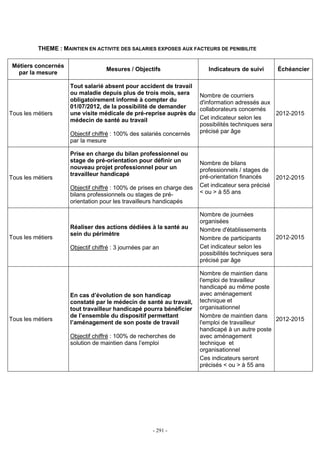 - 291 -
THEME : MAINTIEN EN ACTIVITE DES SALARIES EXPOSES AUX FACTEURS DE PENIBILITE
Métiers concernés
par la mesure
Mesures / Objectifs Indicateurs de suivi Échéancier
Tous les métiers
Tout salarié absent pour accident de travail
ou maladie depuis plus de trois mois, sera
obligatoirement informé à compter du
01/07/2012, de la possibilité de demander
une visite médicale de pré-reprise auprès du
médecin de santé au travail
Objectif chiffré : 100% des salariés concernés
par la mesure
Nombre de courriers
d'information adressés aux
collaborateurs concernés
Cet indicateur selon les
possibilités techniques sera
précisé par âge
2012-2015
Tous les métiers
Prise en charge du bilan professionnel ou
stage de pré-orientation pour définir un
nouveau projet professionnel pour un
travailleur handicapé
Objectif chiffré : 100% de prises en charge des
bilans professionnels ou stages de pré-
orientation pour les travailleurs handicapés
Nombre de bilans
professionnels / stages de
pré-orientation financés
Cet indicateur sera précisé
< ou > à 55 ans
2012-2015
Tous les métiers
Réaliser des actions dédiées à la santé au
sein du périmètre
Objectif chiffré : 3 journées par an
Nombre de journées
organisées
Nombre d'établissements
Nombre de participants
Cet indicateur selon les
possibilités techniques sera
précisé par âge
2012-2015
Tous les métiers
En cas d’évolution de son handicap
constaté par le médecin de santé au travail,
tout travailleur handicapé pourra bénéficier
de l’ensemble du dispositif permettant
l’aménagement de son poste de travail
Objectif chiffré : 100% de recherches de
solution de maintien dans l’emploi
Nombre de maintien dans
l'emploi de travailleur
handicapé au même poste
avec aménagement
technique et
organisationnel
Nombre de maintien dans
l'emploi de travailleur
handicapé à un autre poste
avec aménagement
technique et
organisationnel
Ces indicateurs seront
précisés < ou > à 55 ans
2012-2015
 