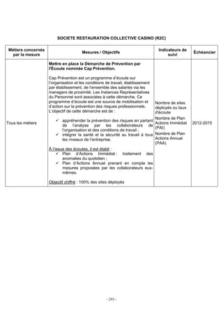 - 293 -
SOCIETE RESTAURATION COLLECTIVE CASINO (R2C)
Métiers concernés
par la mesure
Mesures / Objectifs
Indicateurs de
suivi
Échéancier
Tous les métiers
Mettre en place la Démarche de Prévention par
l'Écoute nommée Cap Prévention.
Cap Prévention est un programme d’écoute sur
l’organisation et les conditions de travail, établissement
par établissement, de l’ensemble des salariés via les
managers de proximité. Les Instances Représentatives
du Personnel sont associées à cette démarche. Ce
programme d’écoute est une source de mobilisation et
d’action sur la prévention des risques professionnels.
L’objectif de cette démarche est de :
appréhender la prévention des risques en partant
de l’analyse par les collaborateurs de
l’organisation et des conditions de travail ;
intégrer la santé et la sécurité au travail à tous
les niveaux de l’entreprise.
À l’issue des écoutes, il est établi :
Plan d’Actions Immédiat : traitement des
anomalies du quotidien ;
Plan d’Actions Annuel prenant en compte les
mesures proposées par les collaborateurs eux-
mêmes.
Objectif chiffré : 100% des sites déployés
Nombre de sites
déployés ou taux
d'écoute
Nombre de Plan
Actions Immédiat
(PAI)
Nombre de Plan
Actions Annuel
(PAA)
2012-2015
 