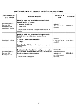 - 294 -
BRANCHE PROXIMITE DE LA SOCIETE DISTRIBUTION CASINO FRANCE
Métiers concernés
par la mesure
Mesures / Objectifs
Indicateurs de
suivi
Échéancier
Manager/Délégué
Commercial,
Merchandiseur,
Mainteneur caisse
Mettre en place des tests de différents matériels
d'aide à la mise en rayon :
- tapis en caoutchouc
- plateforme
Objectif chiffré : 100% des salariés concernés par la
mesure
Nombre
d'attributions de
matériel
2012-2015
Mainteneur caisse
Mettre en place des tests de différents matériels
d'aide à la manutention pour les mainteneurs
caisse :
- caisse à outil dotée de roulette
- sangle
Objectif chiffré : 100% des salariés concernés par la
mesure
Nombre
d'attributions de
matériel
2012-2015
Manager/Délégué
Commercial,
Merchandiseur
Création d’un livret de bonnes pratiques en matière
de « gestes et postures » dans le cadre d’opérations
de réaménagement de magasins.
Objectif chiffré : 2 réunions
Nombre de
réunions réalisées
Nombre de
participants aux
réunions
2012-2015
 
