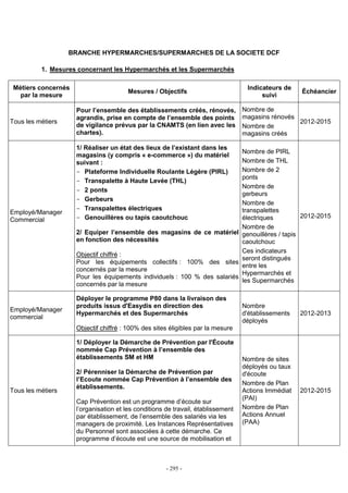 - 295 -
BRANCHE HYPERMARCHES/SUPERMARCHES DE LA SOCIETE DCF
1. Mesures concernant les Hypermarchés et les Supermarchés
Métiers concernés
par la mesure
Mesures / Objectifs
Indicateurs de
suivi
Échéancier
Tous les métiers
Pour l’ensemble des établissements créés, rénovés,
agrandis, prise en compte de l’ensemble des points
de vigilance prévus par la CNAMTS (en lien avec les
chartes).
Nombre de
magasins rénovés
Nombre de
magasins créés
2012-2015
Employé/Manager
Commercial
1/ Réaliser un état des lieux de l’existant dans les
magasins (y compris « e-commerce ») du matériel
suivant :
- Plateforme Individuelle Roulante Légère (PIRL)
- Transpalette à Haute Levée (THL)
- 2 ponts
- Gerbeurs
- Transpalettes électriques
- Genouillères ou tapis caoutchouc
2/ Equiper l’ensemble des magasins de ce matériel
en fonction des nécessités
Objectif chiffré :
Pour les équipements collectifs : 100% des sites
concernés par la mesure
Pour les équipements individuels : 100 % des salariés
concernés par la mesure
Nombre de PIRL
Nombre de THL
Nombre de 2
ponts
Nombre de
gerbeurs
Nombre de
transpalettes
électriques
Nombre de
genouillères / tapis
caoutchouc
Ces indicateurs
seront distingués
entre les
Hypermarchés et
les Supermarchés
2012-2015
Employé/Manager
commercial
Déployer le programme P80 dans la livraison des
produits issus d'Easydis en direction des
Hypermarchés et des Supermarchés
Objectif chiffré : 100% des sites éligibles par la mesure
Nombre
d'établissements
déployés
2012-2013
Tous les métiers
1/ Déployer la Démarche de Prévention par l'Écoute
nommée Cap Prévention à l’ensemble des
établissements SM et HM
2/ Pérenniser la Démarche de Prévention par
l’Ecoute nommée Cap Prévention à l’ensemble des
établissements.
Cap Prévention est un programme d’écoute sur
l’organisation et les conditions de travail, établissement
par établissement, de l’ensemble des salariés via les
managers de proximité. Les Instances Représentatives
du Personnel sont associées à cette démarche. Ce
programme d’écoute est une source de mobilisation et
Nombre de sites
déployés ou taux
d'écoute
Nombre de Plan
Actions Immédiat
(PAI)
Nombre de Plan
Actions Annuel
(PAA)
2012-2015
 