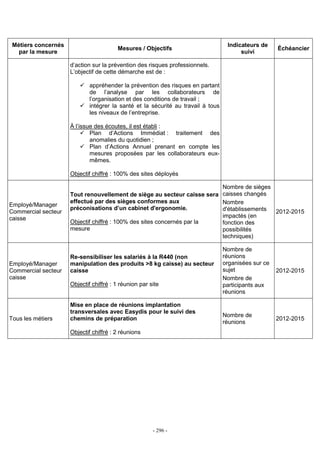 - 296 -
Métiers concernés
par la mesure
Mesures / Objectifs
Indicateurs de
suivi
Échéancier
d’action sur la prévention des risques professionnels.
L’objectif de cette démarche est de :
appréhender la prévention des risques en partant
de l’analyse par les collaborateurs de
l’organisation et des conditions de travail ;
intégrer la santé et la sécurité au travail à tous
les niveaux de l’entreprise.
À l’issue des écoutes, il est établi :
Plan d’Actions Immédiat : traitement des
anomalies du quotidien ;
Plan d’Actions Annuel prenant en compte les
mesures proposées par les collaborateurs eux-
mêmes.
Objectif chiffré : 100% des sites déployés
Employé/Manager
Commercial secteur
caisse
Tout renouvellement de siège au secteur caisse sera
effectué par des sièges conformes aux
préconisations d’un cabinet d'ergonomie.
Objectif chiffré : 100% des sites concernés par la
mesure
Nombre de sièges
caisses changés
Nombre
d'établissements
impactés (en
fonction des
possibilités
techniques)
2012-2015
Employé/Manager
Commercial secteur
caisse
Re-sensibiliser les salariés à la R440 (non
manipulation des produits >8 kg caisse) au secteur
caisse
Objectif chiffré : 1 réunion par site
Nombre de
réunions
organisées sur ce
sujet
Nombre de
participants aux
réunions
2012-2015
Tous les métiers
Mise en place de réunions implantation
transversales avec Easydis pour le suivi des
chemins de préparation
Objectif chiffré : 2 réunions
Nombre de
réunions
2012-2015
 
