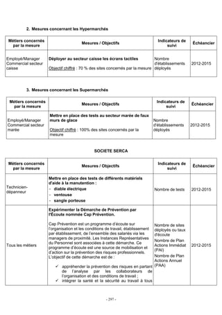 - 297 -
2. Mesures concernant les Hypermarchés
Métiers concernés
par la mesure
Mesures / Objectifs
Indicateurs de
suivi
Échéancier
Employé/Manager
Commercial secteur
caisse
Déployer au secteur caisse les écrans tactiles
Objectif chiffré : 70 % des sites concernés par la mesure
Nombre
d'établissements
déployés
2012-2015
3. Mesures concernant les Supermarchés
Métiers concernés
par la mesure
Mesures / Objectifs
Indicateurs de
suivi
Échéancier
Employé/Manager
Commercial secteur
marée
Mettre en place des tests au secteur marée de faux
murs de glace
Objectif chiffré : 100% des sites concernés par la
mesure
Nombre
d'établissements
déployés
2012-2015
SOCIETE SERCA
Métiers concernés
par la mesure
Mesures / Objectifs
Indicateurs de
suivi
Échéancier
Technicien-
dépanneur
Mettre en place des tests de différents matériels
d'aide à la manutention :
- diable électrique
- ventouse
- sangle porteuse
Nombre de tests 2012-2015
Tous les métiers
Expérimenter la Démarche de Prévention par
l'Écoute nommée Cap Prévention.
Cap Prévention est un programme d’écoute sur
l’organisation et les conditions de travail, établissement
par établissement, de l’ensemble des salariés via les
managers de proximité. Les Instances Représentatives
du Personnel sont associées à cette démarche. Ce
programme d’écoute est une source de mobilisation et
d’action sur la prévention des risques professionnels.
L’objectif de cette démarche est de :
appréhender la prévention des risques en partant
de l’analyse par les collaborateurs de
l’organisation et des conditions de travail ;
intégrer la santé et la sécurité au travail à tous
Nombre de sites
déployés ou taux
d'écoute
Nombre de Plan
Actions Immédiat
(PAI)
Nombre de Plan
Actions Annuel
(PAA)
2012-2015
 