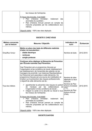 - 298 -
les niveaux de l’entreprise.
À l’issue des écoutes, il est établi :
Plan d’Actions Immédiat : traitement des
anomalies du quotidien ;
Plan d’Actions Annuel prenant en compte les
mesures proposées par les collaborateurs eux-
mêmes.
Objectif chiffré : 100% des sites déployés
SOCIETE C CHEZ VOUS
Métiers concernés
par la mesure
Mesures / Objectifs
Indicateurs de
suivi
Échéancier
Chauffeur livreur
Mettre en place des tests de différents matériels
d'aide à la manutention :
- diable électrique
- ventouse
- sangle porteuse
Nombre de tests 2012-2015
Tous les métiers
Continuer et/ou déployer la Démarche de Prévention
par l'Écoute nommée Cap Prévention.
Cap Prévention est un programme d’écoute sur
l’organisation et les conditions de travail, établissement
par établissement, de l’ensemble des salariés via les
managers de proximité. Les Instances Représentatives
du Personnel sont associées à cette démarche. Ce
programme d’écoute est une source de mobilisation et
d’action sur la prévention des risques professionnels.
L’objectif de cette démarche est de :
appréhender la prévention des risques en partant
de l’analyse par les collaborateurs de
l’organisation et des conditions de travail ;
intégrer la santé et la sécurité au travail à tous
les niveaux de l’entreprise.
À l’issue des écoutes, il est établi :
Plan d’Actions Immédiat : traitement des
anomalies du quotidien ;
Plan d’Actions Annuel prenant en compte les
mesures proposées par les collaborateurs eux-
mêmes.
Objectif chiffré : 100% des sites déployés
Nombre de sites
déployés ou taux
d'écoute
Nombre de Plan
Actions Immédiat
(PAI)
Nombre de Plan
Actions Annuel
(PAA)
2012-2015
SOCIETE EASYDIS
 