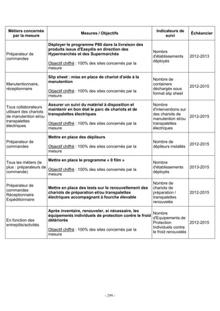 - 299 -
Métiers concernés
par la mesure
Mesures / Objectifs
Indicateurs de
suivi
Échéancier
Préparateur de
commandes
Déployer le programme P80 dans la livraison des
produits issus d'Easydis en direction des
Hypermarchés et des Supermarchés
Objectif chiffré : 100% des sites concernés par la
mesure
Nombre
d'établissements
déployés
2012-2013
Manutentionnaire,
réceptionnaire
Slip sheet : mise en place de chariot d'aide à la
manutention
Objectif chiffré : 100% des sites concernés par la
mesure
Nombre de
containers
déchargés sous
format slip sheet
2012-2015
Tous collaborateurs
utilisant des chariots
de manutention et/ou
transpalettes
électriques
Assurer un suivi du matériel à disposition et
maintenir en bon état le parc de chariots et de
transpalettes électriques
Objectif chiffré : 100% des sites concernés par la
mesure
Nombre
d'interventions sur
des chariots de
manutention et/ou
transpalettes
électriques
2012-2015
Préparateur de
commandes
Mettre en place des dépileurs
Objectif chiffré : 100% des sites concernés par la
mesure
Nombre de
dépileurs installés
2012-2015
Tous les métiers (le
plus : préparateurs de
commande)
Mettre en place le programme « 0 film »
Objectif chiffré : 100% des sites concernés par la
mesure
Nombre
d'établissements
déployés
2013-2015
Préparateur de
commandes
Réceptionnaire
Expéditionnaire
Mettre en place des tests sur le renouvellement des
chariots de préparation et/ou transpalettes
électriques accompagnant à fourche élevable
Nombre de
chariots de
préparation /
transpalettes
renouvelés
2012-2015
En fonction des
entrepôts/activités
Après inventaire, renouveler, si nécessaire, les
équipements individuels de protection contre le froid
détériorés
Objectif chiffré : 100% des sites concernés par la
mesure
Nombre
d'Equipements de
Protection
Individuels contre
le froid renouvelés
2012-2015
 