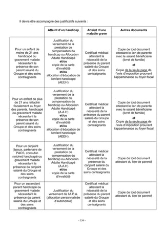 - 336 -
Il devra être accompagné des justificatifs suivants :
Atteint d’un handicap Atteint d’une
maladie grave
Autres documents
Pour un enfant de
moins de 21 ans
handicapé ou
gravement malade
nécessitant la
présence de son
parent salarié du
Groupe et des soins
contraignants
Justification du
versement de la
prestation de
compensation du
handicap ou Allocation
Adulte Handicapé
et/ou
copie de la carte
d’invalidité
et/ou
allocation d’éducation de
l’enfant handicapé
(AEEH)
Certificat médical
attestant la
nécessité de la
présence du parent
salarié du Groupe
et des soins
contraignants
Copie de tout document
attestant le lien de parenté
avec le salarié bénéficiaire
(livret de famille)
et
Copie de la seule page de
l'avis d’imposition prouvant
l’appartenance au foyer fiscal
Pour un enfant de plus
de 21 ans rattaché
fiscalement au foyer
des parents, handicapé
ou gravement malade
nécessitant la
présence de son
parent salarié du
Groupe et des soins
contraignants
Justification du
versement de la
prestation de
compensation du
handicap ou Allocation
Adulte Handicapé
(A.A.H)
et/ou
copie de la carte
d’invalidité
et/ou
allocation d’éducation de
l’enfant handicapé
(AEEH)
Certificat médical
attestant la
nécessité de la
présence du parent
salarié du Groupe
et des soins
contraignants
Copie de tout document
attestant le lien de parenté
avec le salarié bénéficiaire
(livret de famille)
et
Copie de la seule page de
l'avis d’imposition prouvant
l’appartenance au foyer fiscal
Pour un conjoint
(époux, partenaire de
PACS, concubin
notoire) handicapé ou
gravement malade
nécessitant la
présence du conjoint
salarié du Groupe et
des soins
contraignants
Justification du
versement de la
prestation de
compensation du
handicap ou Allocation
Adulte Handicapé
(A.A.H)
et/ou
copie de la carte
d’invalidité
Certificat médical
attestant la
nécessité de la
présence du
conjoint salarié du
Groupe et des
soins contraignants
Copie de tout document
attestant du lien de parenté
Pour un ascendant
parent handicapé ou
gravement malade
nécessitant la
présence du parent
salarié du Groupe et
des soins
contraignants
Justification du
versement de l’A.P.A.
(allocation personnalisée
d’autonomie)
Certificat médical
attestant la
nécessité de la
présence du parent
salarié du Groupe
et des soins
contraignants
Copie de tout document
attestant du lien de parenté
 