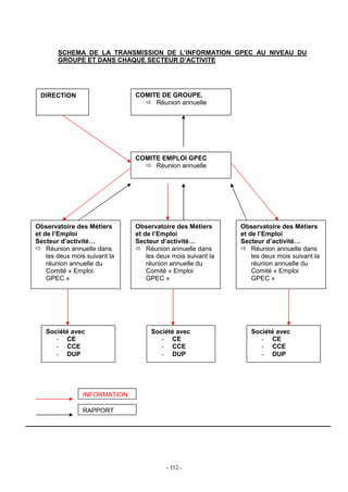 - 352 -
SCHEMA DE LA TRANSMISSION DE L’INFORMATION GPEC AU NIVEAU DU
GROUPE ET DANS CHAQUE SECTEUR D’ACTIVITE
COMITE DE GROUPE.
Réunion annuelle
DIRECTION
COMITE EMPLOI GPEC
Réunion annuelle
Observatoire des Métiers
et de l’Emploi
Secteur d’activité…
Réunion annuelle dans
les deux mois suivant la
réunion annuelle du
Comité « Emploi
GPEC »
Observatoire des Métiers
et de l’Emploi
Secteur d’activité…
Réunion annuelle dans
les deux mois suivant la
réunion annuelle du
Comité « Emploi
GPEC »
Observatoire des Métiers
et de l’Emploi
Secteur d’activité…
Réunion annuelle dans
les deux mois suivant la
réunion annuelle du
Comité « Emploi
GPEC »
Société avec
- CE
- CCE
- DUP
Société avec
- CE
- CCE
- DUP
Société avec
- CE
- CCE
- DUP
INFORMATION
RAPPORT
 