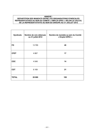 - 367 -
ANNEXE :
REPARTITION DES MANDATS ENTRE LES ORGANISATIONS SYNDICALES
REPRESENTATIVES AU SEIN DU COMITE « EMPLOI GPEC » SELON LE CALCUL
DE LA REPRESENTATIVITE AU SEIN DU GROUPE AU 31 JUILLET 2012
Syndicats Nombre de voix obtenues
au 31 juillet 2012
Nombre de mandats au sein du Comité
« Emploi GPEC »
FO 13 795 48
CFDT 4 867 17
CGC 4 049 14
CGT 6 169 21
TOTAL 28 880 100
 