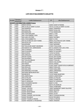 - 444 -
Annexe n° 1
LISTE DES ETABLISSEMENTS ASSUJETTIS
Société
Domaine
personnel
Libellé Etablissement CP Ville Etablissement
SOCIETE DISTRIBUTION CASINO France
001 FA00 SIEGE SOCIAL 42000 SAINT-ETIENNE
001 FA01 SM LA CELLE SAINT CLOUD 78170 LA CELLE SAINT CLOUD
001 FA02 SM ASNIERES 92600 ASNIERES
001 FA03 SM AVALLON 89200 AVALLON
001 FA05 SM NEMOURS 77140 NEMOURS
001 FA06 SM LYON GERLAND 69007 LYON
001 FA07 SM LYON GABRIEL PERI 69007 LYON
001 FA08 SM JUAN LES PINS 06600 ANTIBES
001 FA09 SM LYON GAMBETTA 69007 LYON
001 FA10 SM VILLEUNEUVE SUR YONNE 89500 VILLENEUVE SUR YONNE
001 FA11 SM HOUILLES 78800 HOUILLES
001 FA12 SM MODANE 73500 MODANE
001 FA15 SM TOULOUSE SAINT GEORGES 31000 TOULOUSE
001 FA16 SM SAINTE FOY JARROSSON 69110 SAINTE FOY LES LYON
001 FA17 SM LE PRADET 83220 LE PRADET
001 FA18 SM LE ROURET 06650 LE ROURET
001 FA19 SM LE ROVE 13740 LE ROVE
001 FA20 SM LORGUES 83510 LORGUES
001 FA21 SM SIX FOURS 83140 SIX FOURS
001 FA22 SM SALERNES 83690 SALERNES
001 FA23 SM TOULON SIBLAS 83000 TOULON
001 FA24 SM VALLAURIS 06220 VALLAURIS
001 FA25 SM VENCE 06140 VENCE
001 FA26 SM AUBENAS 07200 SAINT DIDIER SOUS AUBENAS
001 FA30 SM CROLLES 38920 CROLLES
001 FA31 SM GAILLARD 74240 GAILLARD
001 FA32 SM GRENOBLE K'STORE 38000 GRENOBLE
001 FA33 SM PARIS MENILMONTANT 75020 PARIS
001 FA34 SM MEGEVE 74120 DEMI QUARTIER
001 FA36 SM LANDIVISIAU 29400 LANDIVISIAU
001 FA37 SM LE PALAIS 56360 LE PALAIS
001 FA39 SM LESNEVEN 29260 LESNEVEN
001 FA41 SM LE VERSOUD 38420 LE VERSOUD
001 FA42 SM LYON MARC BLOCH 69007 LYON
001 FA43 SM PLOEMEUR 56270 PLOEMEUR
001 FA46 SM POMPAIRE 79200 POMPAIRE
001 FA47 GEANT TROYES 10600 BARBEREY SAINT-SULPICE
001 FA48 GEANT NEVERS 58000 NEVERS
001 FA49 GEANT MONTARGIS 45200 AMILLY
001 FA50 GEANT AMIENS 80440 GLISY
001 FA51 GEANT CHASSE SUR RHONE 38670 CHASSE/RHONE
001 FA52 GEANT ROUBAIX 59100 ROUBAIX
001 FA53 GEANT TOURS LA RICHE 37520 LA RICHE
001 FA54 GEANT ANGERS LA ROSERAIE 49000 ANGERS
 