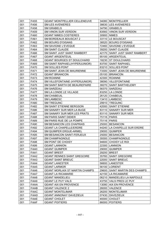 - 445 -
001 FA55 GEANT MONTPELLIER CELLENEUVE 34080 MONTPELLIER
001 FA56 SM LES AVENIERES 38630 LES AVENIERES
001 FA58 SM GRABELS 34790 GRABELS
001 FA59 SM VINON SUR VERDON 83560 VINON SUR VERDON
001 FA60 GEANT NIMES COSTIERES 30900 NIMES
001 FA61 SM BORDEAUX BOUSCAT 2 33110 LE BOUSCAT
001 FA62 SM BOURG D'OISANS 38520 BOURG D'OISANS
001 FA63 SM SAVIGNE L'EVEQUE 72460 SAVIGNE L'EVEQUE
001 FA64 SM SAINT CLAUDE 39200 SAINT CLAUDE
001 FA66 SM SAINT JUST SAINT RAMBERT 42170 SAINT JUST SAINT RAMBERT
001 FA67 GEANT ARGENTEUIL 95100 ARGENTEUIL
001 FA68 GEANT BOURGES ST DOULCHARD 18230 ST DOULCHARD
001 FA69 SM SAINT RAPHAEL(HYPERJUNIOR) 83700 SAINT RAPHAEL
001 FA70 SM SOLLIES PONT 83210 SOLLIES PONT
001 FA71 SM SAINT JEAN DE MAURIENNE 73300 SAINT JEAN DE MAURIENNE
001 FA72 GEANT BRIANCON 05100 BRIANCON
001 FA73 SM ROANNE 42300 ROANNE
001 FA74 SM VILLEFONTAINE (HYPERJUNIOR) 38090 VILLEFONTAINE
001 FA75 SM SAINT BARTH DE BEAUREPAIRE 38270 SAINT BARTHELEMY
001 FA76 SM SARZEAU 56370 SARZEAU
001 FA77 SM LA LONDE LE VILLAGE 83250 LA LONDE
001 FA78 SM CHABEUIL 26120 CHABEUIL
001 FA79 SM LAMBESC 13410 LAMBESC
001 FA80 SM TREGUNC 29910 TREGUNC
001 FA82 SM SAINT ETIENNE BERGSON 42000 SAINT ETIENNE
001 FA86 SM SANARY SUR MER LA BUGE 83110 SANARY SUR MER
001 FA87 SM SANARY SUR MER LES PRATS 83110 SANARY SUR MER
001 FA88 SM PARIS SAINT DIDIER 75116 PARIS
001 FA89 SM PARIS RUE DE LA POMPE 75116 PARIS
001 FA90 SM BESANCON LES CHAPRAIS 25000 BESANCON
001 FA92 GEANT LA CHAPELLE/ERDRE 44240 LA CHAPELLE SUR ERDRE
001 FA94 SM QUIMPER ERGUE-ARMEL 29000 QUIMPER
001 FA95 SM BESANCON SAINT-FERJEUX 25000 BESANCON
001 FA97 SM CHAMPAGNOLE 39300 CHAMPAGNOLE
001 FA98 SM PONT DE CHOISY 94600 CHOISY LE ROI
001 FA99 GEANT LANNION 22300 LANNION
001 FAA0 GEANT QUIMPER 29000 QUIMPER
001 FAA1 GEANT BREST 29200 BREST
001 FAA2 GEANT RENNES SAINT GREGOIRE 35760 SAINT GREGOIRE
001 FAA3 GEANT SAINT BRIEUC 22000 SAINT BRIEUC
001 FAA4 GEANT LANESTER 56600 LANESTER
001 FAA5 GEANT LARMOR 56100 LORIENT
001 FAA6 GEANT MORLAIX ST MARTIN CHAMPS 29600 SAINT MARTIN DES CHAMPS
001 FAA7 GEANT LA RICAMARIE 42150 LA RICAMARIE
001 FAA8 GEANT MANDELIEU 06210 MANDELIEU LA NAPOULE
001 FAA9 GEANT LE PUY VALS 43750 VALS PRES LE PUY
001 FAAA GEANT AIX EN PROVENCE 13090 AIX EN PROVENCE
001 FAAB GEANT VALENCE 2 26000 VALENCE
001 FAAC GEANT MONTELIMAR 26200 MONTELIMAR
001 FAAD GEANT ANNONAY DAVEZIEUX 07430 DAVEZIEUX
001 FAAE GEANT CHOLET 49300 CHOLET
001 FAAF GEANT POITIERS 86000 POITIERS
 