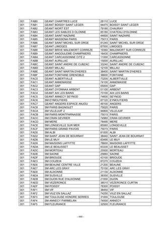 - 446 -
001 FAB0 GEANT CHARTRES LUCE 28110 LUCE
001 FAB1 GEANT BOISSY SAINT LEGER 94470 BOISSY SAINT LEGER
001 FAB2 GEANT NIORT EST 79180 CHAURAY
001 FAB3 GEANT LES SABLES D OLONNE 85180 CHATEAU D'OLONNE
001 FAB4 GEANT SAINT NAZAIRE 44600 SAINT NAZAIRE
001 FAB5 GEANT MASSENA PARIS 75013 PARIS
001 FAB6 GEANT SAINT MICHEL SUR ORGE 91240 SAINT MICHEL SUR ORGE
001 FAB7 GEANT LIMOGES 87000 LIMOGES
001 FAB8 GEANT BRIVE MALEMORT CORREZE 19360 MALEMORT SUR CORREZE
001 FAB9 GEANT ANGOULEME CHAMPNIERS 16430 CHAMPNIERS
001 FABA GEANT CARCASSONNE CITE 2 11000 CARCASSONNE
001 FABB GEANT AURILLAC 15000 AURILLAC
001 FABC GEANT SAINT ANDRE DE CUBZAC 33240 SAINT ANDRE DE CUBZAC
001 FABD GEANT MILLAU 12100 MILLAU
001 FABE GEANT SAINT MARTIN D'HERES 38400 SAINT MARTIN D'HERES
001 FABF GEANT FONTAINE GRENOBLE 38600 FONTAINE
001 FAC0 GEANT ALBERTVILLE 73200 ALBERTVILLE
001 FAC1 GEANT ANNEMASSE 74100 ANNEMASSE
001 FAC2 GEANT GAP 05000 GAP
001 FAC3 GEANT OYONNAX ARBENT 01100 ARBENT
001 FAC4 GEANT AIX LES BAINS 73100 AIX LES BAINS
001 FAC5 GEANT ANNECY SEYNOD 74600 SEYNOD
001 FAC6 SM EYMOUTIERS 87120 EYMOUTIERS
001 FAC7 GEANT ANGERS ESPACE ANJOU 49100 ANGERS
001 FAC8 SM PARIS BAGNOLET 75020 PARIS
001 FACA SM VILLEJUIF 2 94800 VILLEJUIF
001 FACB SM PARIS MONTPARNASSE 75015 PARIS
001 FACC SM CRAN GEVRIER 74960 CRAN GEVRIER
001 FACD SM MERE 78490 MERE
001 FACE SM LONGEVILLE SUR MER 85560 LONGEVILLE
001 FACF SM PARIS GRAND PAVOIS 75015 PARIS
001 FAD0 SM ALBI 81000 ALBI
001 FAD2 SM SAINT JEAN DE BOURNAY 38440 SAINT JEAN DE BOURNAY
001 FAD8 SM LE MUY 83490 LE MUY
001 FAD9 SM MAISONS LAFFITTE 78600 MAISONS LAFFITTE
001 FADA SM LE BEAUSSET 83330 LE BEAUSSET
001 FADC SM MORTEAU 25500 MORTEAU
001 FADE SM SAONE 25660 SAONE
001 FADF SM BRIOUDE 43100 BRIOUDE
001 FAE3 SM COUZEIX 87270 COUZEIX
001 FAE6 SM BEAUNE CENTRE VILLE 21200 BEAUNE
001 FAE7 SM ARC LES GRAY 70100 ARC LES GRAY
001 FAE8 SM AUXONNE 21130 AUXONNE
001 FAEA SM SUSVILLE 38350 SUSVILLE
001 FAEB SM DIJON RUE D'AUXONNE 21000 DIJON
001 FAED SM VEZERONCE 38510 VEZERONCE CURTIN
001 FAEF SM POISSY 78300 POISSY
001 FAF1 SM VIF 38450 VIF
001 FAF2 SM VIUZ EN SALLAZ 74250 VIUZ EN SALLAZ
001 FAF3 SM TOULOUSE HONORE SERRES 31000 TOULOUSE
001 FAF4 SM ANNECY PARMELAN 74000 ANNECY
001 FAF5 SM FLEURANCE 32500 FLEURANCE
 