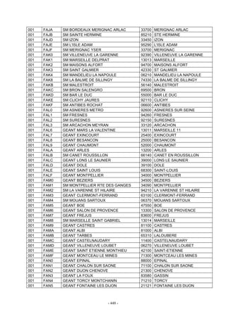 - 448 -
001 FAJA SM BORDEAUX MERIGNAC ARLAC 33700 MERIGNAC ARLAC
001 FAJB SM SAINTE HERMINE 85210 STE HERMINE
001 FAJD SM IZON 33450 IZON
001 FAJE SM L'ISLE ADAM 95290 L'ISLE ADAM
001 FAJF SM MERIGNAC YSER 33700 MERIGNAC
001 FAK0 SM VILLENEUVE LA GARENNE 92390 VILLENEUVE LA GARENNE
001 FAK1 SM MARSEILLE DELPRAT 13013 MARSEILLE
001 FAK2 SM MAISONS ALFORT 94700 MAISONS ALFORT
001 FAK3 SM SAINT GALMIER 42330 ST GALMIER
001 FAK4 SM MANDELIEU LA NAPOULE 06210 MANDELIEU LA NAPOULE
001 FAK8 SM LA BALME DE SILLINGY 74330 LA BALME DE SILLINGY
001 FAKB SM MALESTROIT 56140 MALESTROIT
001 FAKC SM BRON SALENGRO 69500 BRON
001 FAKD SM BAR LE DUC 55000 BAR LE DUC
001 FAKE SM CLICHY JAURES 92110 CLICHY
001 FAKF SM ANTIBES ROCHAT 06600 ANTIBES
001 FAL0 SM ASNIERES METRO 92600 ASNIERES SUR SEINE
001 FAL1 SM FRESNES 94260 FRESNES
001 FAL2 SM SURESNES 92150 SURESNES
001 FAL3 SM ARCACHON MEYRAN 33120 ARCACHON
001 FAL6 GEANT MARS LA VALENTINE 13011 MARSEILLE 11
001 FAL7 GEANT EXINCOURT 25400 EXINCOURT
001 FAL8 GEANT BESANCON 25000 BESANCON
001 FAL9 GEANT CHAUMONT 52000 CHAUMONT
001 FALA GEANT ARLES 13200 ARLES
001 FALB SM CANET ROUSSILLON 66140 CANET EN ROUSSILLON
001 FALC GEANT LONS LE SAUNIER 39000 LONS LE SAUNIER
001 FALD GEANT DOLE 39100 DOLE
001 FALE GEANT SAINT LOUIS 68300 SAINT-LOUIS
001 FALF GEANT MONTPELLIER 34000 MONTPELLIER
001 FAM0 GEANT BEZIERS 34500 BEZIERS
001 FAM1 SM MONTPELLIER RTE DES GANGES 34090 MONTPELLIER
001 FAM2 SM LA VARENNE ST HILAIRE 94210 LA VARENNE ST HILAIRE
001 FAM3 GEANT CLERMONT-FERRAND 63100 CLERMONT-FERRAND
001 FAM4 SM MOUANS SARTOUX 06370 MOUANS SARTOUX
001 FAM5 GEANT BOE 47550 BOE
001 FAM6 GEANT SALON DE PROVENCE 13300 SALON DE PROVENCE
001 FAM7 GEANT FREJUS 83600 FREJUS
001 FAM8 SM MARSEILLE SAINT GABRIEL 13014 MARSEILLE
001 FAM9 GEANT CASTRES 81100 CASTRES
001 FAMA GEANT ALBI 81000 ALBI
001 FAMB GEANT TARBES 65310 LALOUBERE
001 FAMC GEANT CASTELNAUDARY 11400 CASTELNAUDARY
001 FAMD GEANT VILLENEUVE LOUBET 06270 VILLENEUVE LOUBET
001 FAME GEANT SAINT ETIENNE MONTHIEU 42100 SAINT-ETIENNE
001 FAMF GEANT MONTCEAU LE MINES 71300 MONTCEAU LES MINES
001 FAN0 GEANT EPINAL 88000 EPINAL
001 FAN1 GEANT CHALON SUR SAONE 71100 CHALON SUR SAONE
001 FAN2 GEANT DIJON CHENOVE 21300 CHENOVE
001 FAN3 GEANT LA FOUX 83580 GASSIN
001 FAN4 GEANT TORCY MONTCHANIN 71210 TORCY
001 FAN5 GEANT FONTAINE LES DIJON 21121 FONTAINE LES DIJON
 
