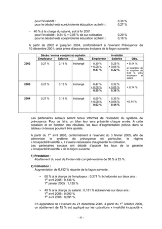 - 45 -
pour l'invalidité : 0,36 %
pour le décès/rente conjoint/rente éducation orphelin : 0,27 %
– 40 % à la charge du salarié, soit à fin 2001 :
pour l'invalidité : 0,24 % + 0,05 % de sur-cotisation 0,29 %
pour le décès/rente conjoint/rente éducation orphelin : 0,18 %
A partir de 2002 et jusqu'en 2004, conformément à l'avenant Prévoyance du
10 décembre 2001, cette prime d'assurances évoluera de la façon suivante :
Décès / rentes conjoint et orphelin Invalidité
Employeur Salariés Obs. Employeur Salariés Obs.
2002 0,27 % 0,18 % Inchangé 0,39 %
+ 0,08 %
0,47 %
0,26 %
+ 0,06 %
0,32 %
+ 0,14 %
et répartition de
la surprime de
0,05 % entre
employeur et
salarié
2003 0,27 % 0,18 % Inchangé 0,47 %
+ 0,08 %
0,55 %
0,32 %
+ 0,06 %
0,38 %
+ 0,14 %
2004 0,27 % 0,18 % Inchangé 0,55 %
+ 0,08 %
0,63 %
0,38 %
+ 0,06 %
0,44 %
+0,14 %
Les partenaires sociaux seront tenus informés de l'évolution du système de
prévoyance. Pour ce faire, un bilan leur sera présenté chaque année. A cette
occasion et en fonction des résultats, les taux d'augmentation prévus dans le
tableau ci-dessus pourront être ajustés.
A partir du 1er
avril 2005, conformément à l’avenant du 3 février 2005, afin de
pérenniser le système de prévoyance en particulier, le régime
« Incapacité/Invalidité », il s’avère nécessaire d’augmenter la cotisation.
Les partenaires sociaux ont décidé d’ajuster les taux de la garantie
« Incapacité/Invalidité » de la façon suivante :
1) Prestation :
Abattement du seuil de l’indemnité complémentaire de 30 % à 25 %.
2) Cotisation :
Augmentation de 0,452 % répartie de la façon suivante :
• 60 % à la charge de l’employeur : 0,271 % échelonnés sur deux ans :
1er
avril 2005 : 0,136 %
1er
janvier 2005 : 1,135 %
• 40 % à la charge du salarié : 0,181 % échelonnés sur deux ans :
1er
avril 2005 : 0,090 %
1er
avril 2006 : 0,091 %.
En application de l’avenant du 21 décembre 2006, à partir du 1er
octobre 2006,
un abattement de 15 % est appliqué sur les cotisations « invalidité incapacité ».
 