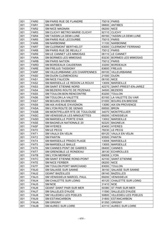 - 450 -
001 FAR0 SM PARIS RUE DE FLANDRE 75019 PARIS
001 FAR1 SM ANTIBES 06600 ANTIBES
001 FAR2 SM NICE MAGNAN 06200 NICE
001 FAR3 SM CLICHY METRO MAIRIE CLICHY 92110 CLICHY
001 FAR4 SM TASSIN LA DEMI LUNE 69160 TASSIN LA DEMI LUNE
001 FAR5 SM PARIS RUE LECOURBE 75015 PARIS
001 FAR6 SM NARBONNE 11100 NARBONNE
001 FAR7 SM CLERMONT BERTHELOT 63000 CLERMONT FERRAND
001 FAR8 SM PARIS RUE DE REUILLY 75012 PARIS
001 FAR9 SM LE CANNET LES MIMOSAS 06110 LE CANNET
001 FARA SM BORMES LES MIMOSAS 83230 BORMES LES MIMOSAS
001 FARB SM PARIS NATION 75012 PARIS
001 FARD SM BORDEAUX CAUDERAN 33200 BORDEAUX
001 FARE SM FREJUS TASSIGNY 83600 FREJUS
001 FARF SM VILLEURBANNE LES CHARPENNES 69100 VILLEURBANNE
001 FAS0 SM DIJON CLEMENCEAU 21000 DIJON
001 FAS1 SM NICE FALICON 06100 NICE
001 FAS2 SM MARSEILLE LE REDON LA ROUVI 13009 MARSEILLE
001 FAS3 SM SAINT ETIENNE NORD 42270 SAINT-PRIEST-EN-JAREZ
001 FAS4 SM BEZIERS ROUTE DE PEZENAS 34500 BEZIERS
001 FAS5 SM TOULON BON RENCONTRE 83200 TOULON
001 FAS6 SM TOULON LA VALETTE 83160 LA VALETTE DU VAR
001 FAS7 SM BOURG EN BRESSE 01000 BOURG EN BRESSE
001 FAS9 SM AIX AVENUE D'AVIGNON 13090 AIX EN PROVENCE
001 FASA SM LYON ROUTE DE GENAS 69500 BRON
001 FASB SM MONTPELLIER RTE DE TOULOUSE 34070 MONTPELLIER
001 FASC SM VENISSIEUX LES MINGUETTES 69200 VENISSIEUX
001 FASD SM MARSEILLE PORTE D'AIX 13002 MARSEILLE
001 FASE SM BAGNEUX NATIONALE 20 92220 BAGNEUX
001 FASF SM HYERES 83400 HYERES
001 FAT0 SM LE PECQ 78230 LE PECQ
001 FAT1 SM VAULX EN VELIN 69120 VAULX EN VELIN
001 FAT2 SM PANTIN 93500 PANTIN
001 FAT4 SM MARSEILLE PRADO PLAGE 13008 MARSEILLE
001 FAT5 SM MARSEILLE BAILLE 13005 MARSEILLE
001 FAT6 SM CANNES PONT DE GABRES 06400 CANNES
001 FAT7 SM GRENOBLE LE RONDEAU 38130 ECHIROLLES
001 FATB SM LYON MERMOZ 69008 LYON
001 FATC SM SAINT ETIENNE ROND-POINT 42100 SAINT-ETIENNE
001 FATE SM NICE FERBER 06200 NICE
001 FATF SM TOULON PORT MARCHAND 83000 TOULON
001 FAU0 SM SALAISE SUR SANNE 38150 SALAISE SUR SANNE
001 FAU2 GEANT BAZEILLES 08140 BAZEILLES
001 FAU3 SM VENISSIEUX MARCEL PAUL 69200 VENISSIEUX
001 FAU4 SM CHALETTE SUR LOING 45120 CHALETTE SUR LOING
001 FAU5 SM NOE 31410 NOE
001 FAU6 GEANT SAINT PAIR SUR MER 50380 ST PAIR SUR MER
001 FAU7 SM SALLELES D'AUDE 11590 SALLELES D'AUDE
001 FAU8 SM VILLEDIEU LES POELES 50800 VILLEDIEU LES POELES
001 FAU9 SM ESTANCARBON 31800 ESTANCARBON
001 FAUA SM GRIGNY 91350 GRIGNY
001 FAUB SM AUREC SUR LOIRE 43110 AUREC SUR LOIRE
 