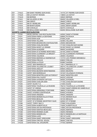 - 451 -
001 FAUC SM SAINT PIERRE SUR DIVES 14170 ST PIERRE SUR DIVES
001 FAUD SM LA CIOTAT ROHAN 13600 LA CIOTAT
001 FAUG SM BERNIS 30620 BERNIS
001 FAV2 SM VILLIERS LE BEL 95400 VILLIERS LE BEL
001 FAV3 SM CREST 26400 CREST
001 FAV4 SM ST HERBLAIN 44800 SAINT HERBLAIN
001 FAV9 SM MONTUSSAN 33450 MONTUSSAN
001 FAVA SM CHAVILLE 92370 CHAVILLE
001 FAVB SM BOULOGNE SUR MER 62200 BOULOGNE SUR MER
SOCIETE CASINO RESTAURATION
015 FC00 SIEGE SOCIAL CAS RESTAURATION 42000 SAINT-ETIENNE
015 FC01 CAFETERIA PARIS LA DEFENSE 92800 PUTEAUX
015 FC04 CAFETERIA ALBI 81000 ALBI
015 FC10 CAFETERIA VILLARS 42390 VILLARS
015 FC12 CAFETERIA BESANCON CHATEAUFARI 25000 BESANCON
015 FC15 CAFETERIA CHALON NORD 71100 CHALON SUR SAONE
015 FC22 CAFETERIA NOISY LE GRAND 93160 NOISY LE GRAND
015 FC24 CAFETERIA AUXERRE 89000 AUXERRE
015 FC25 CAFETERIA ST-ETIENNE MONTHIEU 42100 SAINT-ETIENNE
015 FC26 CAFETERIA CLERMONT LE BREZET 63100 CLERMONT-FERRAND
015 FC28 CAFETERIA VALENCE 26000 VALENCE
015 FC31 CAFETERIA MARSEILLE BARNEOUD 13170 LES PENNES MIRABEAU
015 FC32 CAFETERIA FREJUS 83600 FREJUS
015 FC33 CAFETERIA LA FOUX 83580 GASSIN
015 FC35 CAFET SDE MARSEILLE 13011 MARSEILLE 11
015 FC36 CAFETERIA VILLENEUVE LOUBET 06270 VILLENEUVE LOUBET
015 FC37 CAFETERIA ANGLET 64600 ANGLET
015 FC38 CAFETERIA BEZIERS MONTIMARAN 34500 BEZIERS
015 FC39 CAFET SDE BORDEAUX 33140 VILLENAVE D'ORNON
015 FC40 CAFETERIA MONTPELLIER AUTOROUT 34000 MONTPELLIER
015 FC41 CAFETERIA PAU OUEST 64230 LESCAR
015 FC52 CAFETERIA AVIGNON CAP SUD 84000 AVIGNON
015 FC61 CAFETERIA CHALON 2000 71100 CHALON SUR SAONE
015 FC65 CAFET DIJON T.O. 21000 DIJON
015 FC66 CAFETERIA TOURVILLE LA RIVIERE 76410 TOURVILLE LA RIVIERE
015 FC72 CAFET ST ORENS 31650 SAINT-ORENS DE GAMEVILLE
015 FC78 CAFETERIA GRENOBLE FONTAINE 38600 FONTAINE
015 FC80 CAFET HYERES CENTR'AZUR 83400 HYERES
015 FC82 CAFETERIA ANGERS 49000 ANGERS
015 FC83 CAFETERIA MONDEVILLE ETOILE 14120 MONDEVILLE
015 FC84 CAFETERIA BEGLES 33130 BEGLES
015 FC87 CAFET ST ETIENNE GEOFFROY GUIC 42000 ST ETIENNE
015 FC88 CAFET TORCY BAY II 77090 COLLEGIEN
015 FC90 CAFETERIA ALBERTVILLE 73200 ALBERTVILLE
015 FCA2 CAFETERIA AIX EN PROVENCE 13090 AIX EN PROVENCE
015 FCAB CAFETERIA NANTES BEAULIEU 44200 NANTES
015 FCB2 CAFETERIA RENNES ALMA 35200 RENNES
015 FCB4 CAFETERIA MANDELIEU 06210 MANDELIEU LA NAPOULE
015 FCB5 CAFETERIA LUCE 28110 LUCE
015 FCB6 CAFETERIA SAINT GREGOIRE 35760 SAINT GREGOIRE
015 FCBD CAFETERIA CRETEIL SOLEIL 94000 CRETEIL
015 FCCE CAFETERIA VAL D'EUROPE 77700 SERRIS
 