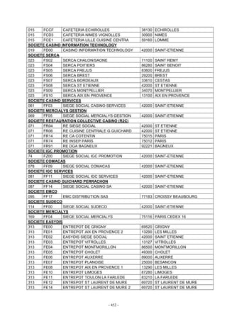 - 452 -
015 FCCF CAFETERIA ECHIROLLES 38130 ECHIROLLES
015 FCD3 CAFETERIA NIMES VIGNOLLES 30900 NIMES
015 FCE1 CAFETERIA LILLE CUISINE CENTRA 59160 LOMME
SOCIETE CASINO INFORMATION TECHNOLOGY
019 FD00 CASINO INFORMATION TECHNOLOGY 42000 SAINT-ETIENNE
SOCIETE SERCA
023 FS02 SERCA CHALON/SAONE 71100 SAINT REMY
023 FS04 SERCA POITIERS 86280 SAINT BENOIT
023 FS05 SERCA FREJUS 83600 FREJUS
023 FS06 SERCA BREST 29200 BREST
023 FS07 SERCA BORDEAUX 33610 CESTAS
023 FS08 SERCA ST ETIENNE 42000 ST ETIENNE
023 FS09 SERCA MONTPELLIER 34070 MONTPELLIER
023 FS10 SERCA AIX EN PROVENCE 13100 AIX EN PROVENCE
SOCIETE CASINO SERVICES
061 FF03 SIEGE SOCIAL CASINO SERVICES 42000 SAINT-ETIENNE
SOCIETE MERCIALYS GESTION
069 FF05 SIEGE SOCIAL MERCIALYS GESTION 42000 SAINT-ETIENNE
SOCIETE RESTAURATION COLLECTIVE CASINO (R2C)
071 FR04 RE SIEGE SOCIAL 42000 ST ETIENNE
071 FR06 RE CUISINE CENTRALE G GUICHARD 42000 ST ETIENNE
071 FR14 RE CA COTENTIN 75015 PARIS
071 FR74 RE INSEP PARIS 75012 PARIS
071 FR91 RE DGA BAGNEUX 92221 BAGNEUX
SOCIETE IGC PROMOTION
74 FZ00 SIEGE SOCIAL IGC PROMOTION 42000 SAINT-ETIENNE
SOCIETE COMACAS
078 FF09 SIEGE SOCIAL COMACAS 42000 SAINT-ETIENNE
SOCIETE IGC SERVICES
081 FF11 SIEGE SOCIAL IGC SERVICES 42000 SAINT-ETIENNE
SOCIETE CASINO GUICHARD PERRACHON
087 FF14 SIEGE SOCIAL CASINO SA 42000 SAINT-ETIENNE
SOCIETE EMCD
095 FF17 EMC DISTRIBUTION SAS 77183 CROISSY BEAUBOURG
SOCIETE SUDECO
114 FF00 SIEGE SOCIAL SUDECO 42000 SAINT-ETIENNE
SOCIETE MERCIALYS
169 FF04 SIEGE SOCIAL MERCIALYS 75116 PARIS CEDEX 16
SOCIETE EASYDIS
313 FE00 ENTREPOT DE GRIGNY 69520 GRIGNY
313 FE01 ENTREPOT AIX EN PROVENCE 2 13290 LES MILLES
313 FE02 EASYDIS SIEGE SOCIAL 42000 SAINT ETIENNE
313 FE03 ENTREPOT VITROLLES 13127 VITROLLES
313 FE04 ENTREPOT MONTMORILLON 86500 MONTMORILLON
313 FE05 ENTREPOT CHOLET 49300 CHOLET
313 FE06 ENTREPOT AUXERRE 89000 AUXERRE
313 FE07 ENTREPOT PLANOISE 25000 BESANCON
313 FE08 ENTREPOT AIX EN PROVENCE 1 13290 LES MILLES
313 FE10 ENTREPOT LIMOGES 87280 LIMOGES
313 FE11 ENTREPOT TOULON LA FARLEDE 83210 LA FARLEDE
313 FE12 ENTREPOT ST LAURENT DE MURE 69720 ST LAURENT DE MURE
313 FE14 ENTREPOT ST LAURENT DE MURE 2 69720 ST LAURENT DE MURE
 