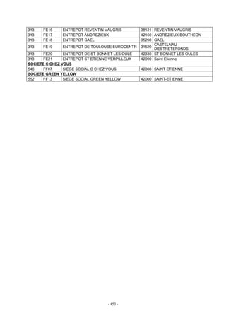 - 453 -
313 FE16 ENTREPOT REVENTIN VAUGRIS 38121 REVENTIN VAUGRIS
313 FE17 ENTREPOT ANDREZIEUX 42160 ANDREZIEUX BOUTHEON
313 FE18 ENTREPOT GAEL 35290 GAEL
313 FE19 ENTREPOT DE TOULOUSE EUROCENTR 31620
CASTELNAU
D'ESTRETEFONDS
313 FE20 ENTREPOT DE ST BONNET LES OULE 42330 ST BONNET LES OULES
313 FE21 ENTREPOT ST ETIENNE VERPILLEUX 42000 Saint Etienne
SOCIETE C CHEZ VOUS
546 FF07 SIEGE SOCIAL C CHEZ VOUS 42000 SAINT ETIENNE
SOCIETE GREEN YELLOW
552 FF13 SIEGE SOCIAL GREEN YELLOW 42000 SAINT-ETIENNE
 