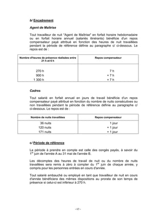 - 65 -
b/ Encadrement
Agent de Maîtrise
Tout travailleur de nuit "Agent de Maîtrise" en forfait horaire hebdomadaire
ou en forfait horaire annuel (salariés itinérants) bénéficie d'un repos
compensateur payé attribué en fonction des heures de nuit travaillées
pendant la période de référence définie au paragraphe c/ ci-dessous. Le
repos est de :
Nombre d'heures de présence réalisées entre
21 h et 6 h
Repos compensateur
270 h 7 h
900 h + 7 h
1 300 h + 7 h
Cadres
Tout salarié en forfait annuel en jours de travail bénéficie d'un repos
compensateur payé attribué en fonction du nombre de nuits consécutives ou
non travaillées pendant la période de référence définie au paragraphe c/
ci-dessous. Le repos est de :
Nombre de nuits travaillées Repos compensateur
36 nuits 1 jour
120 nuits + 1 jour
171 nuits + 1 jour
c/ Période de référence
La période à prendre en compte est celle des congés payés, à savoir du
1er
juin de l'année A au 31 mai de l'année B.
Les décomptes des heures de travail de nuit ou du nombre de nuits
travaillées sera remis à zéro à compter du 1er
juin de chaque année, y
compris pour les personnes entrées en cours d'année.
Tout salarié embauché ou employé en tant que travailleur de nuit en cours
d'année bénéficiera des mêmes dispositions au prorata de son temps de
présence si celui-ci est inférieur à 270 h.
 