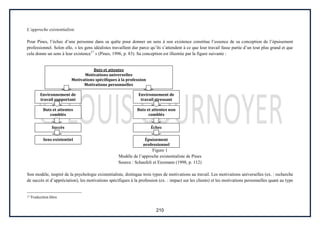 210
L’approche existentialiste
Pour Pines, l’échec d’une personne dans sa quête pour donner un sens à son existence constitue l’essence de sa conception de l’épuisement
professionnel. Selon elle, « les gens idéalistes travaillent dur parce qu’ils s’attendent à ce que leur travail fasse partie d’un tout plus grand et que
cela donne un sens à leur existence17
» (Pines, 1996, p. 83). Sa conception est illustrée par la figure suivante :
Figure 1
Modèle de l’approche existentialiste de Pines
Source : Schaufeli et Enzmann (1998, p. 112)
Son modèle, inspiré de la psychologie existentialiste, distingue trois types de motivations au travail. Les motivations universelles (ex. : recherche
de succès et d’appréciation), les motivations spécifiques à la profession (ex. : impact sur les clients) et les motivations personnelles quant au type
17 Traduction libre
Buts et attentes
Motivations universelles
Motivations spécifiques à la profession
Motivations personnelles
Environnement de
travail supportant
Environnement de
travail stressant
Buts et attentes
comblés
Succès
Buts et attentes non
comblés
Échec
Sens existentiel Épuisement
professionnel
 