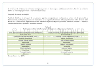 211
de travail (ex. : le fait d’aimer le métier). Advenant qu’une personne ne réussisse pas à satisfaire ces motivations, elle vivra des sentiments
d’échec qui mèneront progressivement à l’épuisement professionnel.
L’approche des traits de personnalité
Au-delà de l’idéalisme et de la quête de sens, certaines approches conceptuelles ont mis l’accent sur certains traits de personnalité ou
fonctionnements psychologiques pouvant avoir une incidence sur les cognitions, les émotions et les comportements en milieu de travail. Selon
Alacorn et al. (2009), les traits de personnalité suivants, incluant les cinq traits du Big Five (névrosisme, extraversion, ouverture à l’expérience,
caractère consciencieux et agréabilité), doivent être considérés :
Tableau 4
Traits de personnalité et leur influence sur le développement de l’épuisement professionnel
Traits de personnalité favorisant l’épuisement professionnel Traits de personnalité ne favorisant pas l’épuisement professionnel
Faible estime de soi Bonne estime de soi
Sentiment d’efficacité personnelle faible Sentiment d’efficacité personnelle élevé
Instabilité émotionnelle Stabilité émotionnelle
Locus de contrôle externe Locus de contrôle interne
Introversion Extraversion
Caractère insouciant Caractère consciencieux
Désagréabilité Agréabilité
Affectivité négative Affectivité positive
Négativisme Optimisme
Personnalité inactive Personnalité proactive
Abdication Résistance
Source : Alacorn et al. (2009)
 