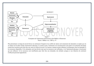 220
BURNOUT
Figure 7
Conception de l’épuisement professionnel selon Bakker et Demerouti
Source : Bakker et al., 2003, p. 19
Plus précisément, la charge de travail élevée, les sentiments d’iniquité et les conflits de valeurs sont notamment des demandes en emploi qui ont
un impact sur les plans mental, émotionnel et physique. Le soutien social, l’autonomie et la reconnaissance sont quant à eux présentés davantage
comme des ressources pour faire face aux stress en milieu de travail. Ces facteurs viennent ensuite influencer la dynamique entre les demandes et
les ressources disponibles. Si les demandes sont trop élevées mais que les ressources sont suffisantes, c’est l’épuisement physique et émotionnel
qui sera influencé. Si les ressources sont insuffisantes pour faire face aux demandes, des attitudes cyniques et une réduction du sentiment
d’efficacité personnel apparaîtront.
Mental
Émotionnel
Physique
Etc.
Soutien
Autonomie
Reconnaiss
ance
Etc.
Demandes
Ressources
Épuisement
Dépersonnalisation
Réduction du
sentiment
d’efficacité
personnel
 