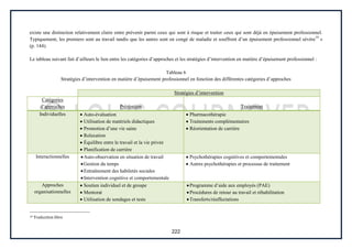 222
existe une distinction relativement claire entre prévenir parmi ceux qui sont à risque et traiter ceux qui sont déjà en épuisement professionnel.
Typiquement, les premiers sont au travail tandis que les autres sont en congé de maladie et souffrent d’un épuisement professionnel sévère19
»
(p. 144).
Le tableau suivant fait d’ailleurs le lien entre les catégories d’approches et les stratégies d’intervention en matière d’épuisement professionnel :
Tableau 6
Stratégies d’intervention en matière d’épuisement professionnel en fonction des différentes catégories d’approches
Stratégies d’intervention
Catégories
d’approches Prévention Traitement
Individuelles Auto-évaluation
Utilisation de matériels didactiques
Promotion d’une vie saine
Relaxation
Équilibre entre le travail et la vie privée
Planification de carrière
Pharmacothérapie
Traitements complémentaires
Réorientation de carrière
Interactionnelles Auto-observation en situation de travail
Gestion du temps
Entraînement des habiletés sociales
Intervention cognitive et comportementale
Psychothérapies cognitives et comportementales
Autres psychothérapies et processus de traitement
Approches
organisationnelles
Soutien individuel et de groupe
Mentorat
Utilisation de sondages et tests
Programme d’aide aux employés (PAE)
Procédures de retour au travail et réhabilitation
Transferts/réaffectations
19 Traduction libre
 