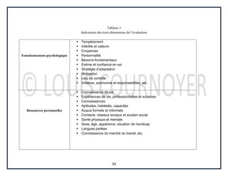 34
Tableau 3
Indicateurs des trois dimensions de l’évaluation
Fonctionnement psychologique
 Tempérament
 Intérêts et valeurs
 Croyances
 Personnalité
 Besoins fondamentaux
 Estime et confiance en soi
 Stratégie d’adaptation
 Motivation
 Lieu de contrôle
 Initiative, autonomie et responsabilités, etc.
Ressources personnelles
 Connaissance de soi
 Expériences de vie, professionnelles et scolaires
 Connaissances
 Aptitudes, habiletés, capacités
 Acquis formels et informels
 Contacts, réseaux sociaux et soutien social
 Santé physique et mentale
 Sexe, âge, apparence, situation de handicap
 Langues parlées
 Connaissance du marché du travail, etc.
 
