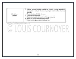35
Conditions
du milieu
 Famille, groupes de pairs, collègues de travail et d’études, supérieurs,
enseignants : valeurs, normes, dynamique relationnelle, influences
diverses
 Possibilités d’emploi et de formation
 Conditions économiques
 Contexte socioculturel, institutionnel et organisationnel
 Politiques sociales, éducatives et du travail
 Autres lois et réglementations du travail, etc.
Source : Guide d’évaluation en orientation, (OCCOQ, 2010)
 