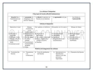 69
Les schémas d’adaptation
Cinq types de besoins affectifs fondamentaux
Sécurité liée à
l’attachement aux
autres
L’autonomie, la
compétence et le
sens de l’identité
La liberté d’exprimer ses
besoins et ses émotions
La spontanéité et le jeu Les limites et
l’autocontrôle
Schémas d’adaptation
Séparation et rejet Manque
d’autonomie
et de
performance
Sur-vigilance et inhibition Orientation vers les autres Manque de limites
Abandon et
instabilité
Méfiance et abus
Manque affectif
Imperfection et
honte
Isolement social
Dépendance et
incompétence
Peur du danger
ou de la
maladie
Fusionnement
et personnalité
atrophiée
Échec
Négativité et
pessimisme
Sur contrôle émotionnel
Idéaux exigeants et
critique excessive
Punition
Assujettissement
Abnégation
Recherche
d’approbation et de
reconnaissance
Droits personnels
exagérés
Contrôle de soi et
autodiscipline
insuffisants
Motifs de développement des schémas
Frustration des
besoins
Traumatisme
s ou
victimisation
Excès de satisfaction
des besoins
Internalisation ou
identification
sélective avec des
personnes
importantes
Frustration des besoins
 