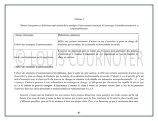 81
Tableau 5
Thèmes émergeants et définitions opératoires de la stratégie d’intervention consistant à Encourager l’autodétermination et la
responsabilisation
Thèmes émergeants Définitions opératoires
Utiliser des stratégies d’autonomisation
Offrir une certaine autonomie d’action en vue d’accroître la prise en charge de
l'individu par lui-même, de sa destinée professionnelle et sociale
Inciter une implication sur le long terme
Favoriser un étalement dans le temps du processus pour permettre des actions
d’orientation et soutenir l’intégration de ces expériences en vue de faciliter le
choix de carrière
Utiliser des stratégies d’autonomisation
Utiliser des stratégies d’autonomisation fait référence, dans le cadre de cette analyse, à offrir une certaine autonomie d’action en vue
d’accroître la prise en charge de l'individu par lui-même, de sa destinée professionnelle et sociale. D’abord, le c.o.4 spécifie qu’il est
utile d’entrevoir avec le client qu’il a le pouvoir de changer sa situation et de rétablir son autonomie socioprofessionnelle : « […] on
va essayer d’aider la personne à voir «elle-même» les avantages de changer, qu’elle puisse par elle-même être capable de voir ce que
ça va lui donner de pouvoir changer». L’importance d’amener le client à tenter ses propres actions dans le but de lui permettre
d’arriver à faire des choix personnels et professionnels est mentionnée par le c.o.5 :
Souvent, j’essaie que les étudiants font eux-mêmes leurs propres démarches, mais quand je me rends compte qu’ils ont
besoin d’un coup de main, j’essaie de faire du mieux que je peux aussi là. Pour vraiment, qu’ils aient le plus d’outils, puis
d’éléments possibles, pour qu’ils en viennent à faire leur propre choix. Puis, c’est beaucoup ça que je mentionne dans mon
 