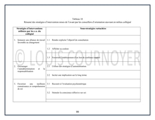99
Tableau 10
Résumé des stratégies d’intervention mises de l’avant par les conseillers d’orientation œuvrant en milieu collégial
Stratégies d’interventions
utilisées par les c.o. du
collégial
Sous-stratégies rattachées
1. Instaurer une alliance de travail
favorable au changement
1.1 Rendre explicite l’objectif de consultation
1.2 Afficher sa couleur
1.3 Favoriser l’établissement d’un lien de confiance mutuel
2. Encourager
l’autodétermination et la
responsabilisation
2.1 Utiliser des stratégies d’autonomisation
2.2 Inciter une implication sur le long terme
3. Favoriser une meilleure
connaissance et compréhension
de soi
3.1 Recourir à l’évaluation psychométrique
3.2 Stimuler la conscience réflexive sur soi
 