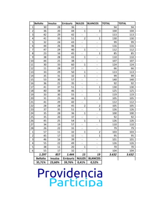 Bellolio        Insulza        Errázuriz NULOS BLANCOS TOTAL     TOTAL
 1              30             28           36   -                 94            94
 2              36             20           44     1        3     104           104
 3              42             29           42   -        -       113           113
 4              41             35           51     2        1     130           130
 5              32             24           43   -        -        99            99
 6              44             26           46   -        -       116           116
 7              47             24           40     1      -       112           112
 8              23             16           45   -          1      85            85
 9              38             28           43     1      -       110           110
10              44             25           38   -        -       107           107
11              30             33           60     1      -       124           124
12              11             28           27   -        -        66            66
13              33             29           50     1      -       113           113
14              35             31           32     1      -        99            99
15              53             30           57   -        -       140           140
16              36             21           35   -        -        92            92
17              41             37           51   -          1     130           130
18              40             38           46   -          1     125           125
19              33             30           55   -          1     119           119
20              31             25           46     1        2     105           105
21              41             29           42   -        -       112           112
22              28             28           45     2        2     105           105
23              37             35           51   -          3     126           126
24              35             28           36     1      -       100           100
25              35             20           37   -        -        92            92
26              45             25           54     1        1     126           126
27              34             19           57   -        -       110           110
28              26             22           31   -        -        79            79
 1              57             11           32     1        2     103           103
 2              45             17           32   -          1      95            95
 3              46             16           39   -        -       101           101
 4              55             22           49   -        -       126           126
 5              38             11           20     1      -        70            70
 6              55             17           32   -        -       104           104
        1.297             857    1.444     15      19           3.632         3.632
      Bellolio        Insulza Errázuriz NULOS BLANCOS
      35,71%          23,60% 39,76% 0,41%      0,52%
 