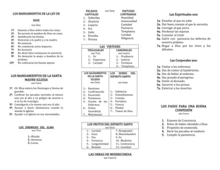 PECADOS               son Siete          VIRTUDES
  LOS MANDAMIENTOS DE LA LEY DE                  CAPITALES                                 CONTRARIAS                Las Espirituales son:
                                                1.- Soberbia                               Humildad
                   DIOS                         2.- Avaricia                               Generosidad   1a. Enseñar al que no sabe.
                  son Diez.                     3.- Lujuria                                Castidad      2a. Dar buen consejo al que lo necesita.
                                                4.- Ira                                    Paciencia     3a. Corregir al que yerra
 1º.   Amarás a Dios sobre todas las cosas.                                                Templanza
                                                5.- Gula                                                 4a. Perdonar las injurias
 2º.   No jurarás el nombre de Dios en vano.
                                                6.- Envidia                                Caridad       5a. Consolar al triste
 3º.   Santificarás las fiestas.
                                                7.- Pereza                                 Diligencia    6a. Sufrir con paciencia los defectos de
 4º.   Honrarás a tu padre y a tu madre.
 5º.   No matarás.                                                                                           nuestro prójimo.
 6º.   No cometerás actos impuros.                                  LAS VIRTUDES                         7a. Rogar a Dios por los vivos y los
 7º.   No hurtarás                                     TEOLOGALES                    CARDINALES              difuntos.
 8º.   No dirás falso testimonio ni mentirás.               son Tres                   son Cuatro
 9º.   No desearás la mujer u hombre de tu             1.- Fe                        1.-   Prudencia
       prójimo.                                        2.- Esperanza                 2.-   Justicia                   Las Corporales son:
10º.   No codiciarás los bienes ajenos.                3.- Caridad                   3.-   Fortaleza
                                                                                     4.-   Templanza     1a.   Visitar a los enfermos.
                                                                                                         2a.   Dar de comer al hambriento.
                                                LOS SACRAMENTOS              LOS DONES DEL               3a.   Dar de beber al sediento.
 LOS MANDAMIENTOS DE LA SANTA                     DE LA SANTA                ESPIRITU SANTO              4a.   Dar posada al peregrino.
        MADRE IGLESIA                                IGLESIA
                                                                                                         5a.   Vestir al desnudo.
                  son Cinco                                 son Siete                  son Siete
                                                                                                         6a.   Socorrer a los presos.
1º. Oír Misa entera los Domingos y fiestas de   1.- Bautismo                                             7a.   Enterrar a los muertos.
    guardar.                                    2.- Confirmación             1.-     Sabiduría
2º. Confesar los pecados mortales al menos      3.- Eucaristía               2.-     Entendimiento
    una vez al año y en peligro de muerte o     4.- Penitencia               3.-     Consejo
    si se ha de comulgar.                       5.- Unción de los            4.-     Fortaleza
3º. Comulgarás a lo menos una vez al año.           Enfermos                 5.-     Ciencia
4º. Ayunar y hacer abstinencia cuando lo        6.- Orden                    6.-     Piedad                    LOS PASOS PARA UNA BUENA
    manda la Iglesia.                               Sacerdotal               7.-     Temor de Dios                     CONFESIÓN
5º. Ayudar a la Iglesia en sus necesidades.     7.- Matrimonio                                                              son Cinco

                                                                                                               1.   Examen de Conciencia
                                                      LOS FRUTOS DEL ESPIRITU SANTO                            2.   Dolor de haber ofendido a Dios.
       LOS ENEMIGOS DEL ALMA                                             son Doce                              3.   Propósito de enmienda.
                  son Tres                            1.-    Caridad                 7.- Benignidad            4.   Decir los pecados al confesor.
                                                      2.-    Gozo                    8.- Mansedumbre           5.   Cumplir la penitencia.
               1.- Mundo.                             3.-    Paz                     9.- Fe
               2.- Demonio                            4.-    Paciencia               10.- Modestia
               3.- Carne.                             5.-    Longanimidad            11.- Continencia
                                                      6.-    Bondad                  12.- Castidad

                                                       LAS OBRAS DE MISERICORDIA
                                                                        son Catorce
 