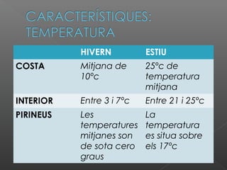 HIVERN ESTIU
COSTA Mitjana de
10ºc
25ºc de
temperatura
mitjana
INTERIOR Entre 3 i 7ºc Entre 21 i 25ºc
PIRINEUS Les
temperatures
mitjanes son
de sota cero
graus
La
temperatura
es situa sobre
els 17ºc
 